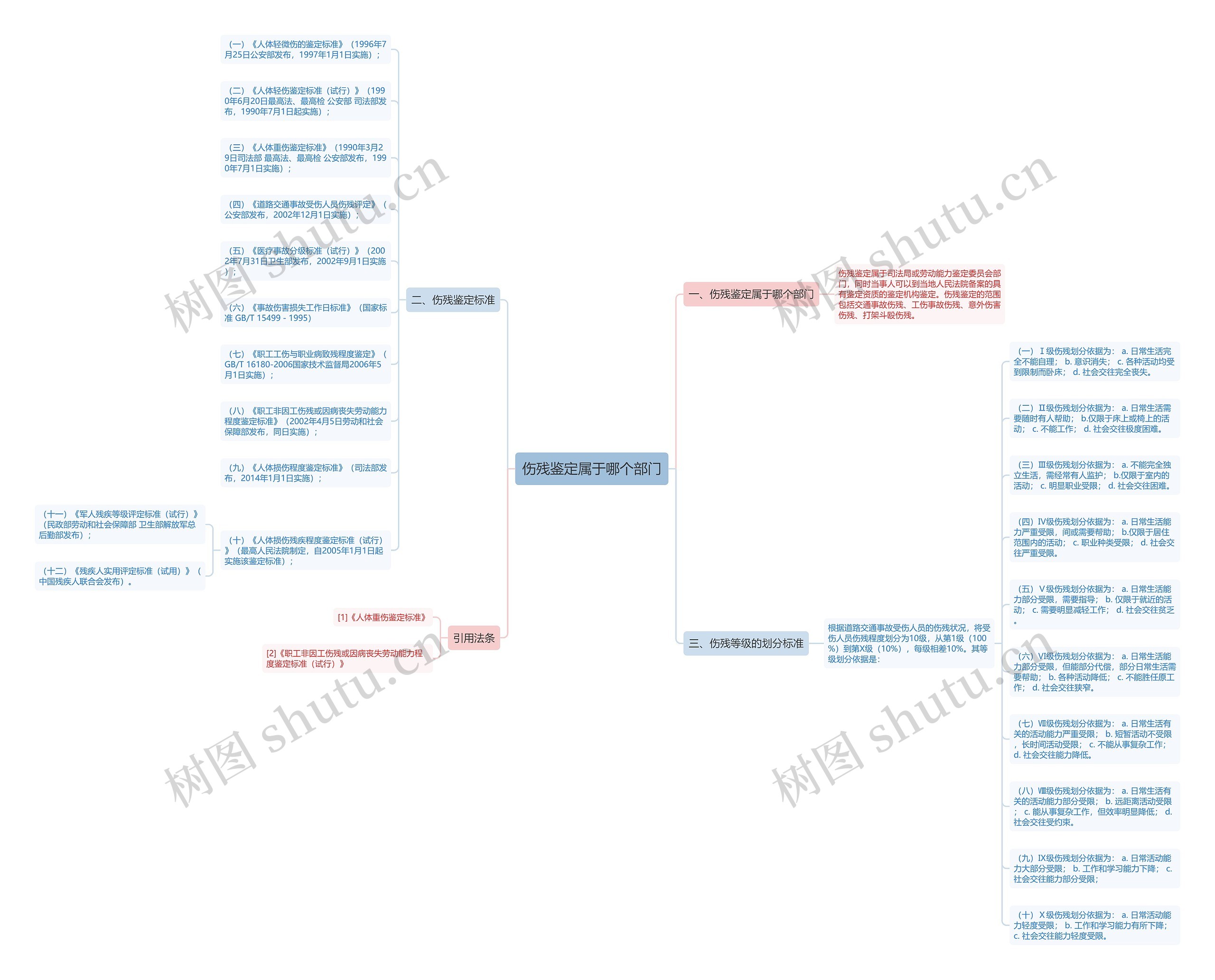 伤残鉴定属于哪个部门思维导图