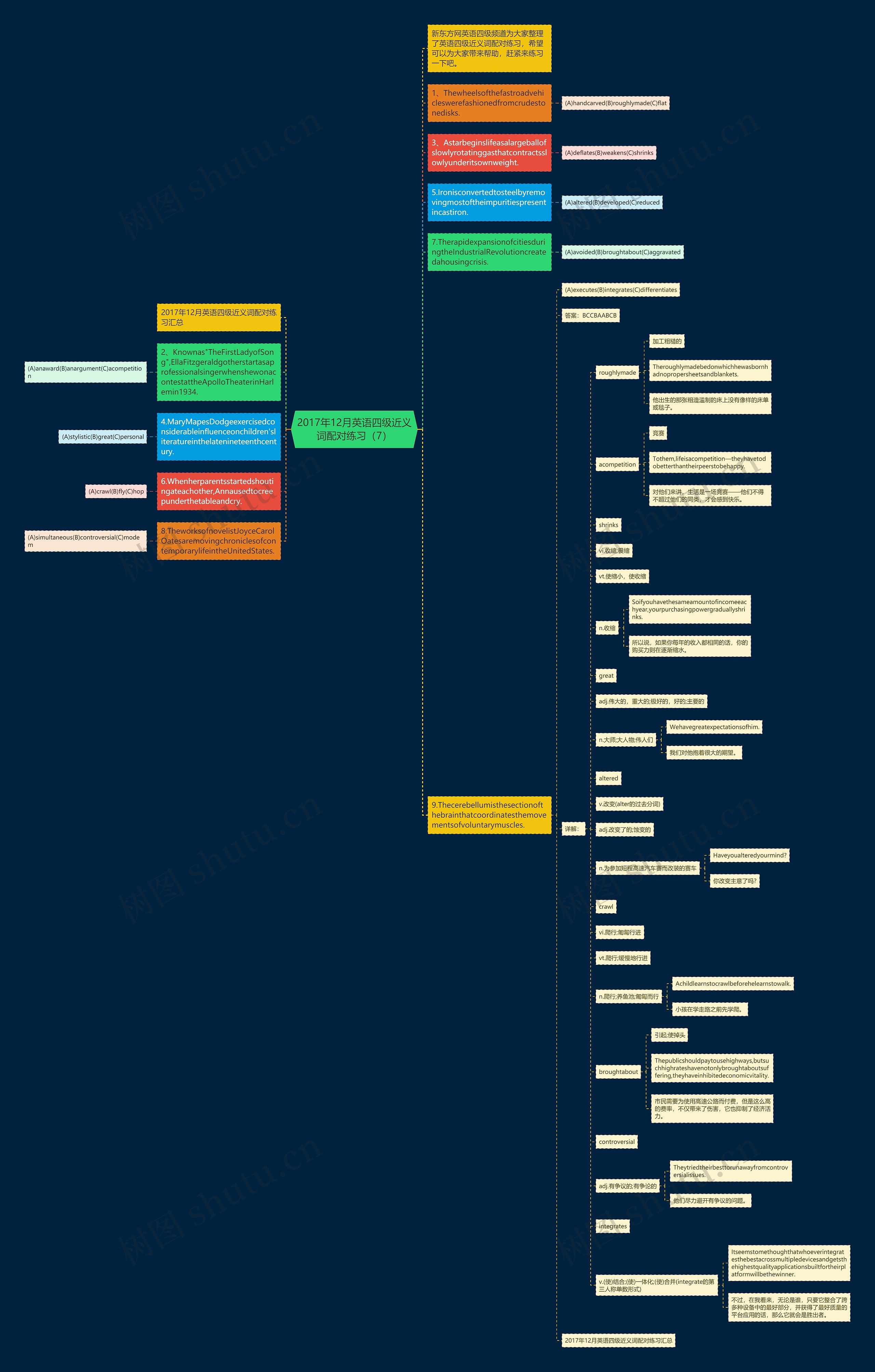 2017年12月英语四级近义词配对练习（7）思维导图