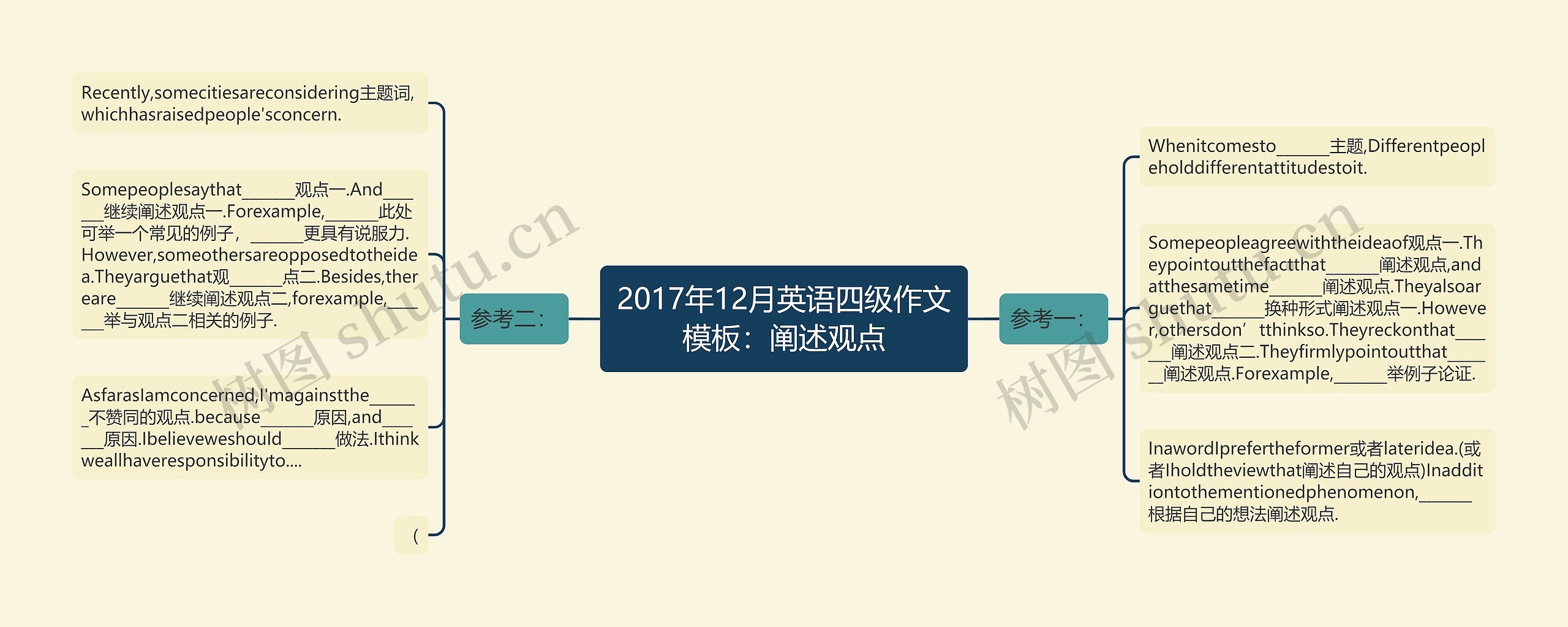 2017年12月英语四级作文模板：阐述观点
