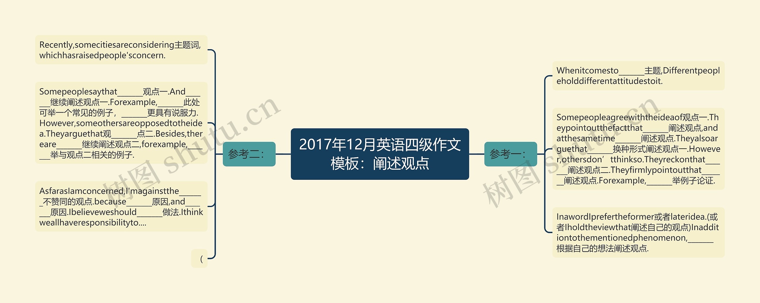 2017年12月英语四级作文：阐述观点思维导图