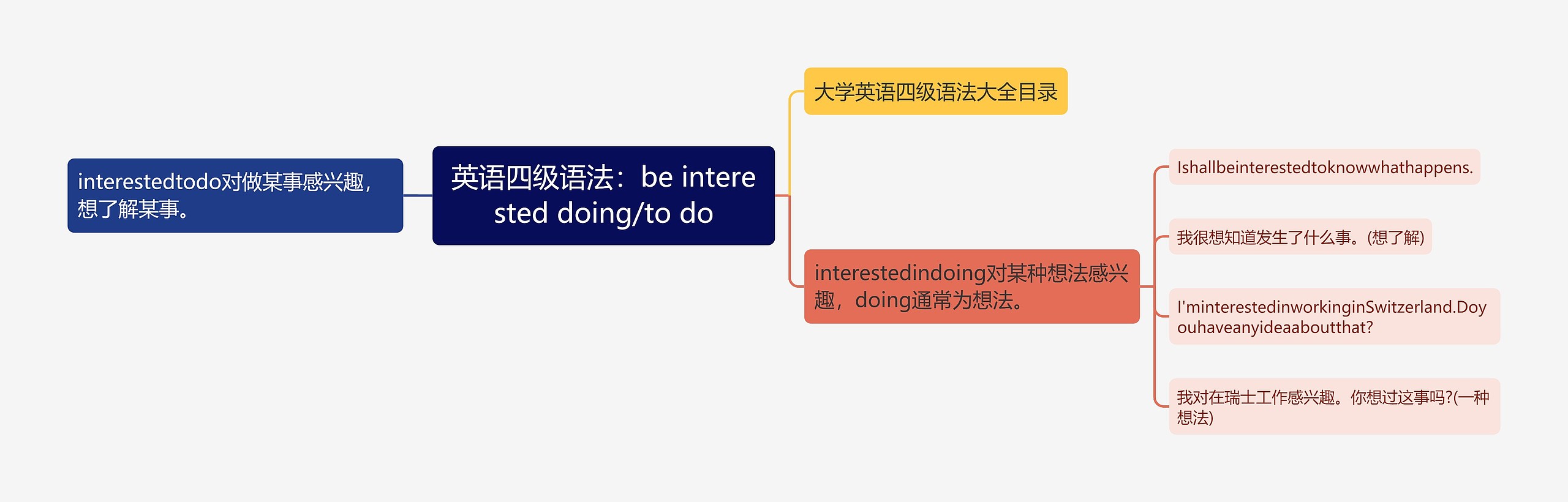 英语四级语法：be interested doing/to do