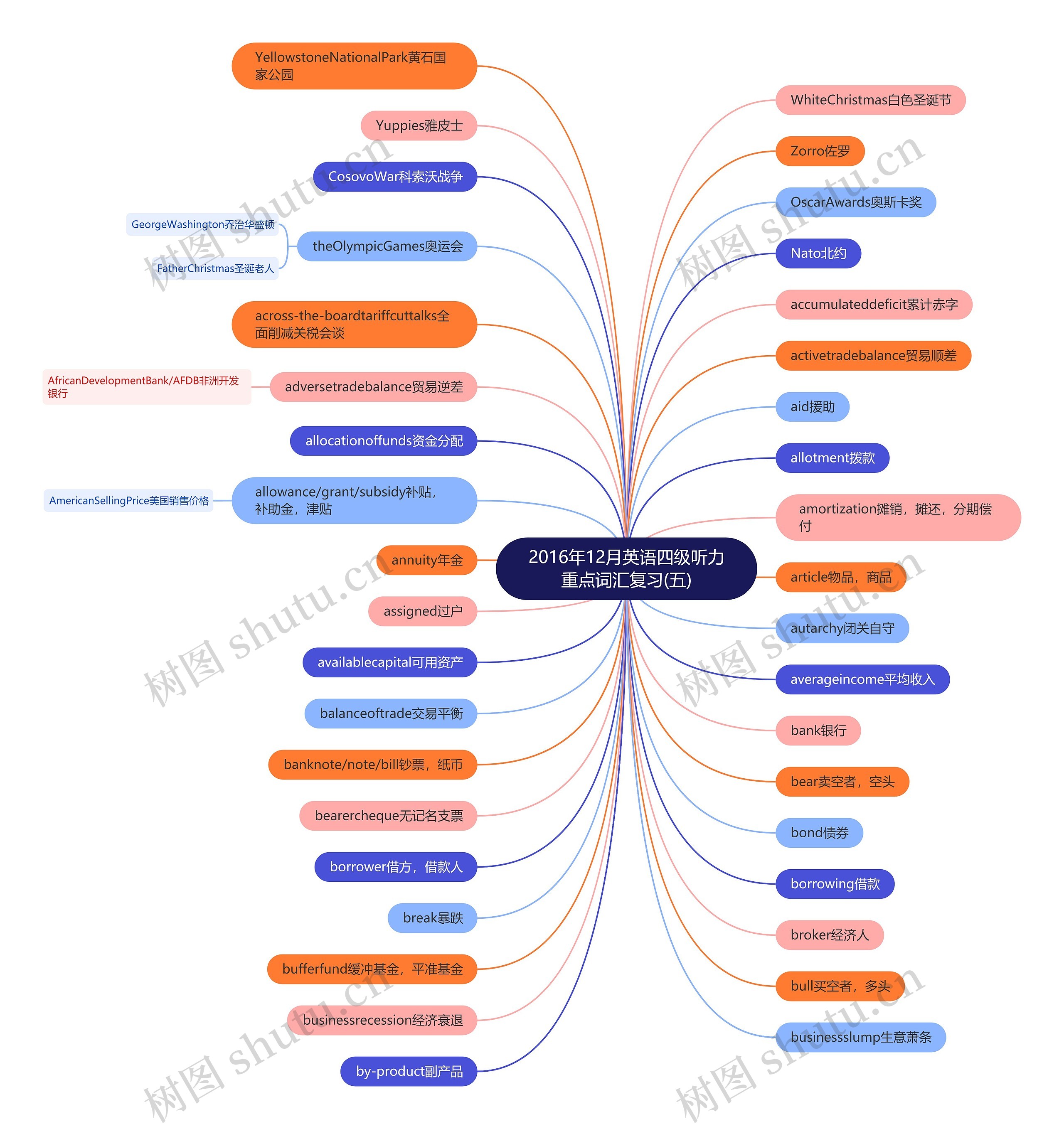 2016年12月英语四级听力重点词汇复习(五)思维导图