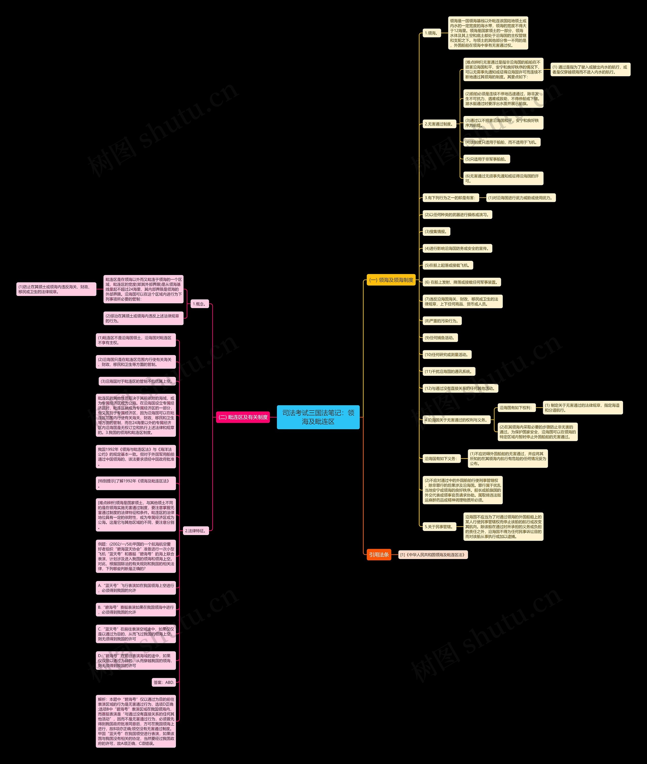 司法考试三国法笔记：领海及毗连区
