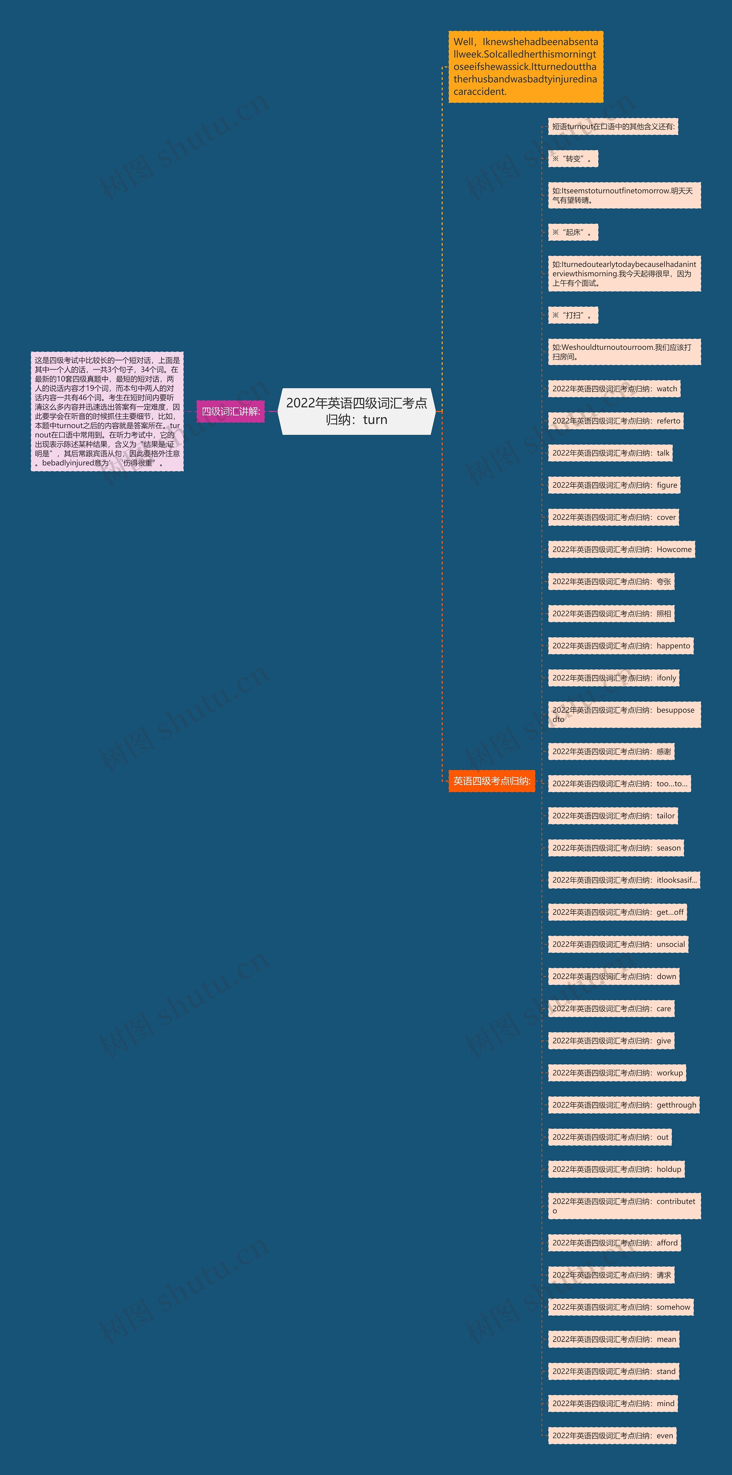 2022年英语四级词汇考点归纳：turn思维导图