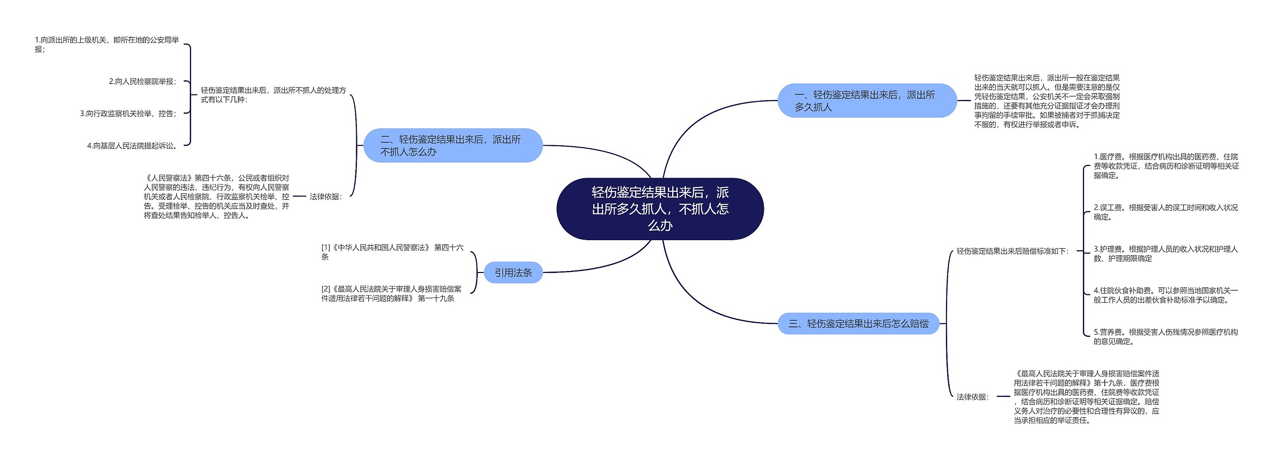 轻伤鉴定结果出来后，派出所多久抓人，不抓人怎么办思维导图