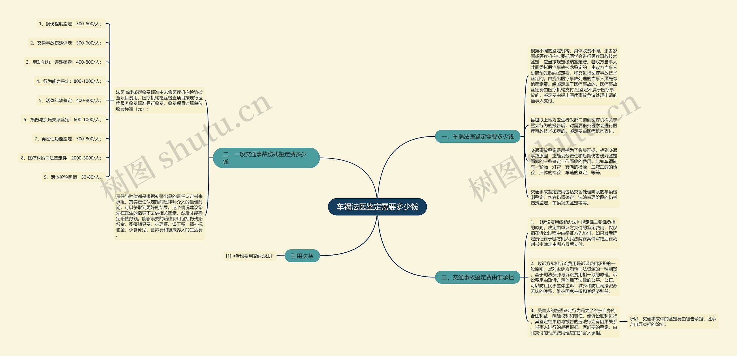车祸法医鉴定需要多少钱思维导图