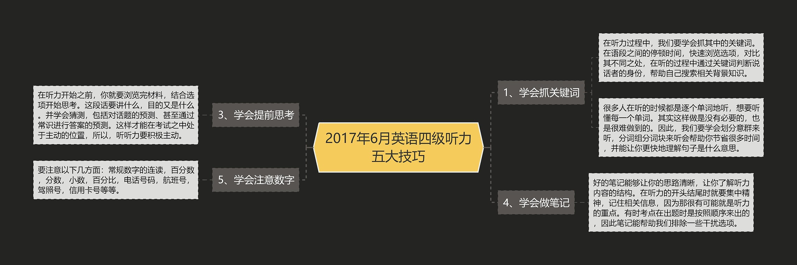 2017年6月英语四级听力五大技巧思维导图