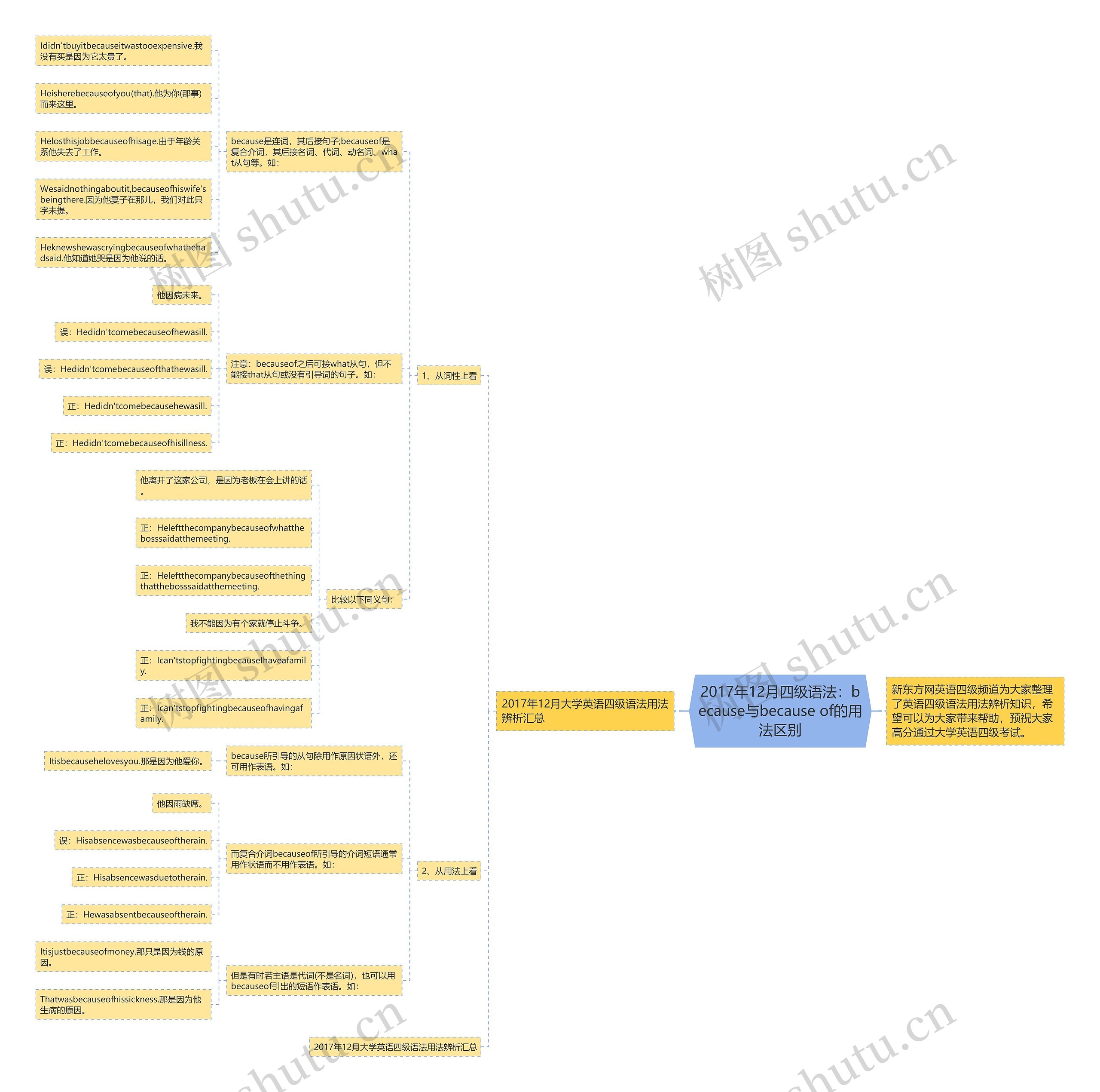 2017年12月四级语法：because与because of的用法区别思维导图