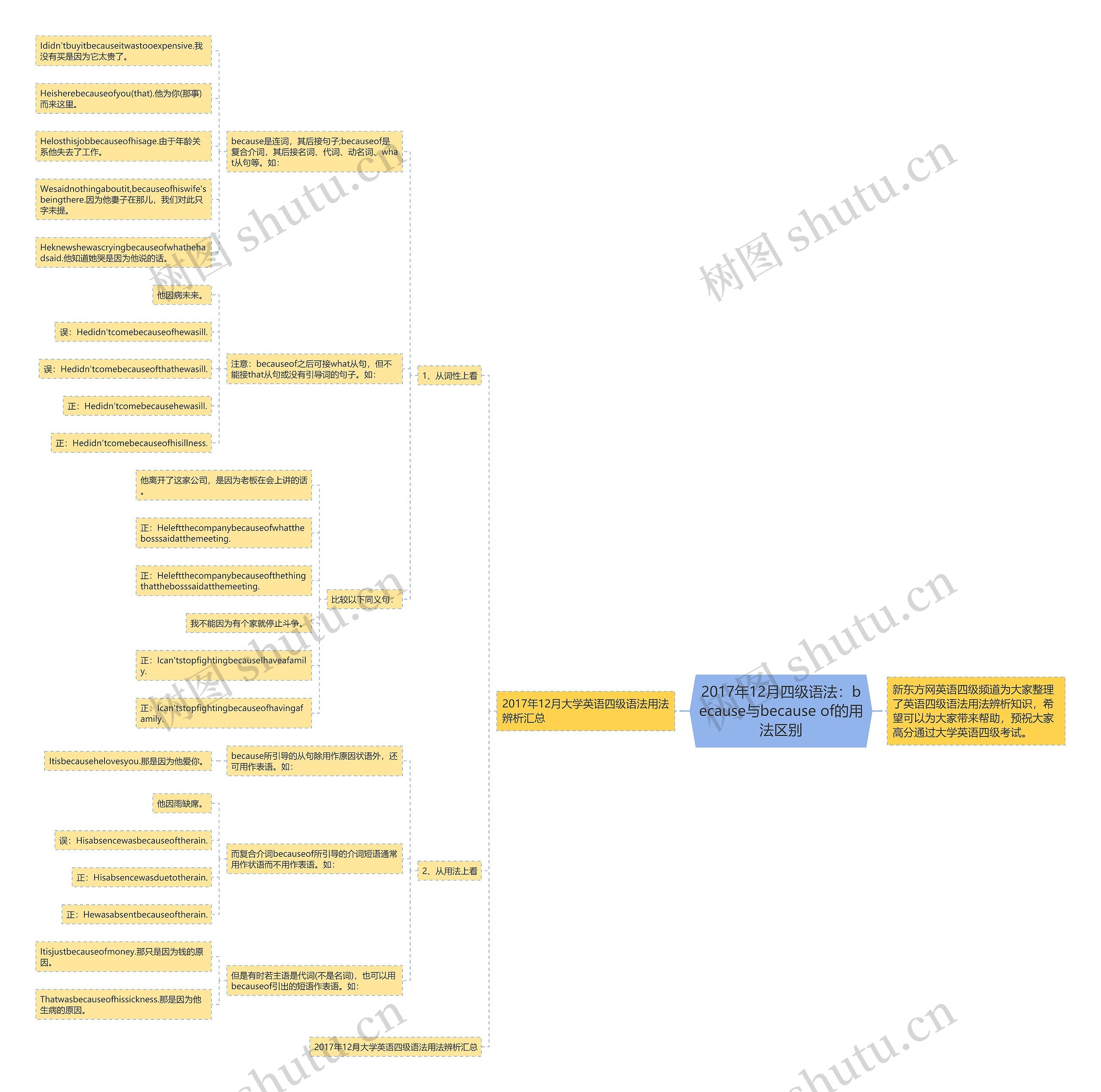 2017年12月四级语法:because与because of的用法区别 2017年12月四级语法:because与because of的用法区别