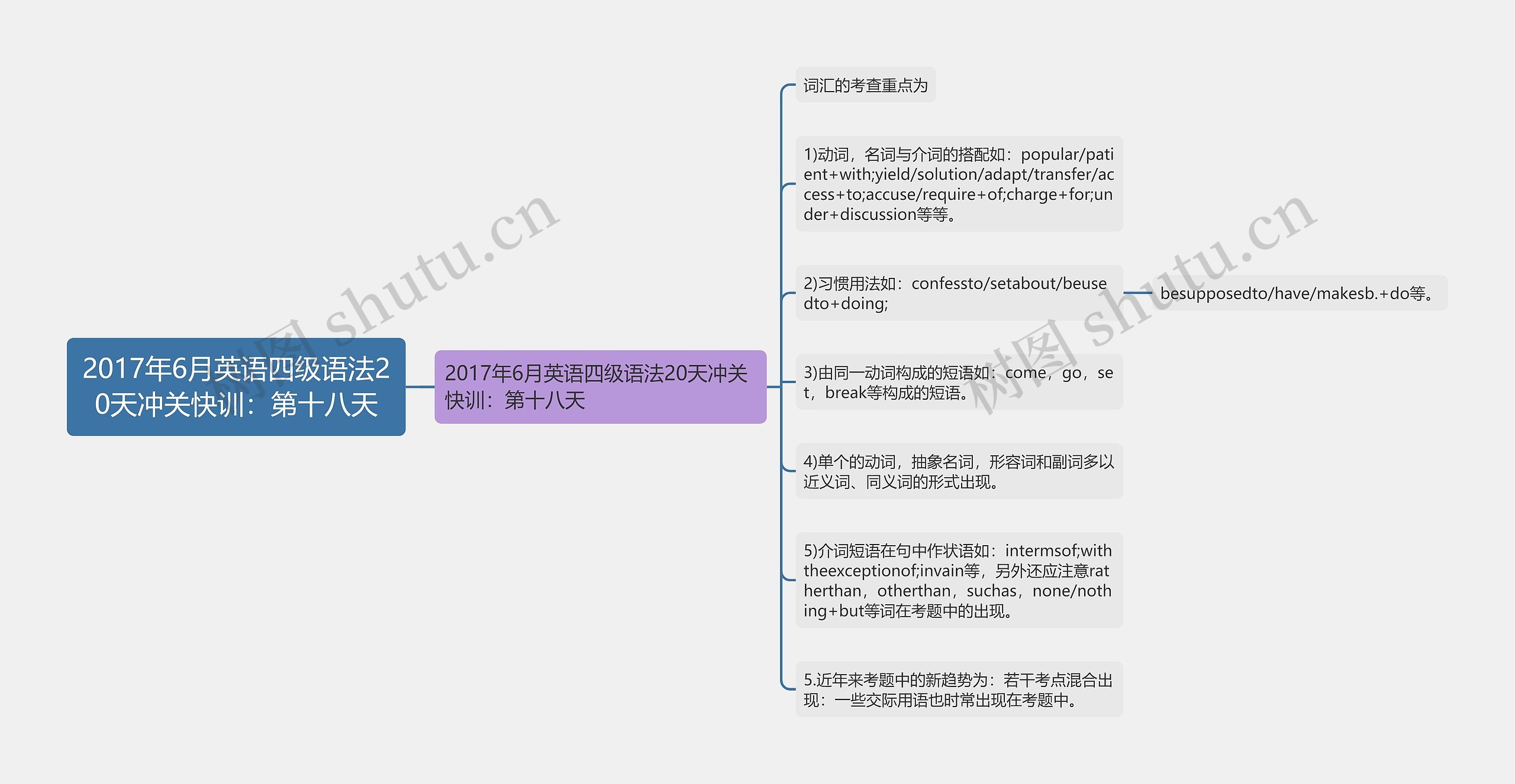 2017年6月英语四级语法20天冲关快训：第十八天思维导图