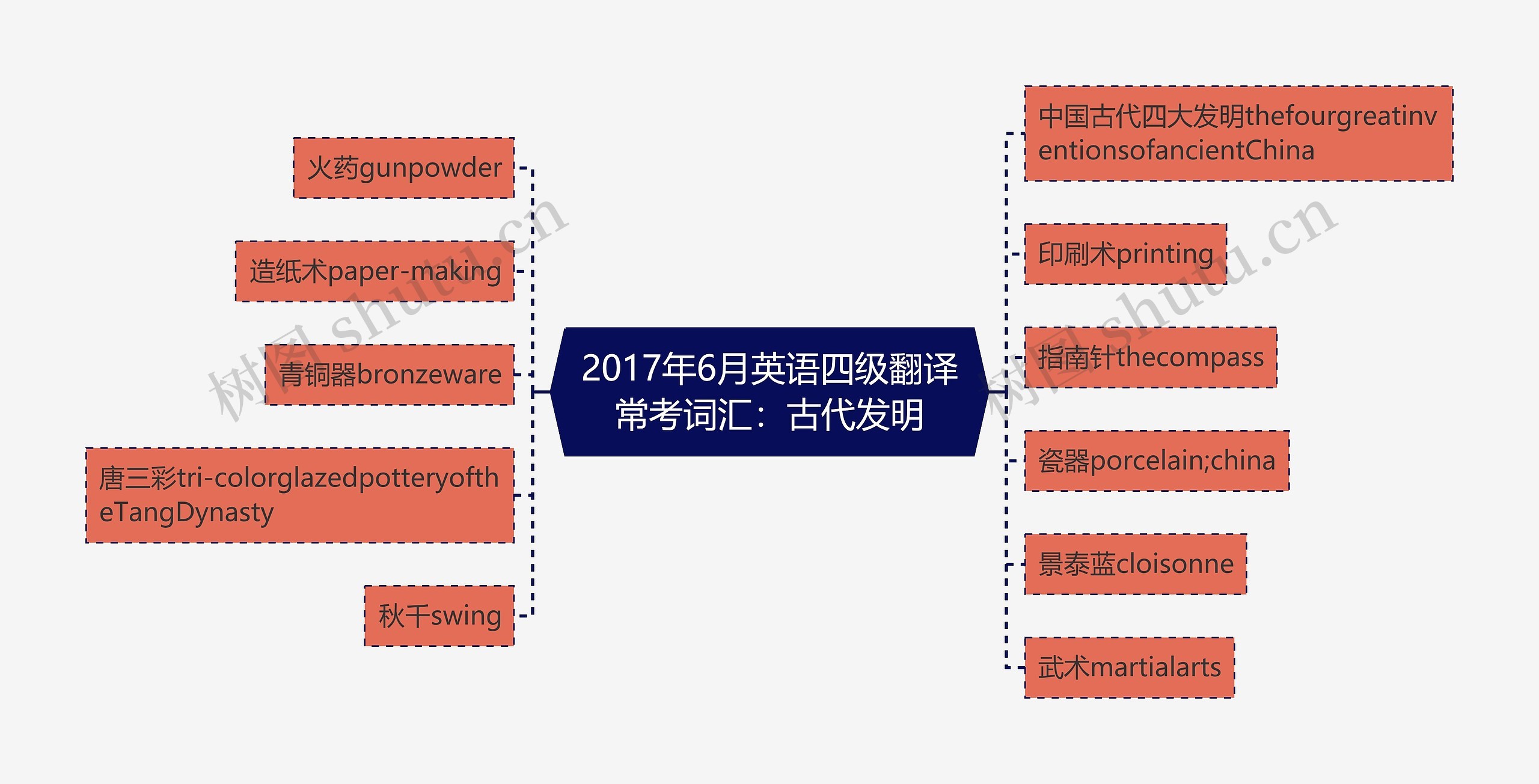 2017年6月英语四级翻译常考词汇：古代发明思维导图