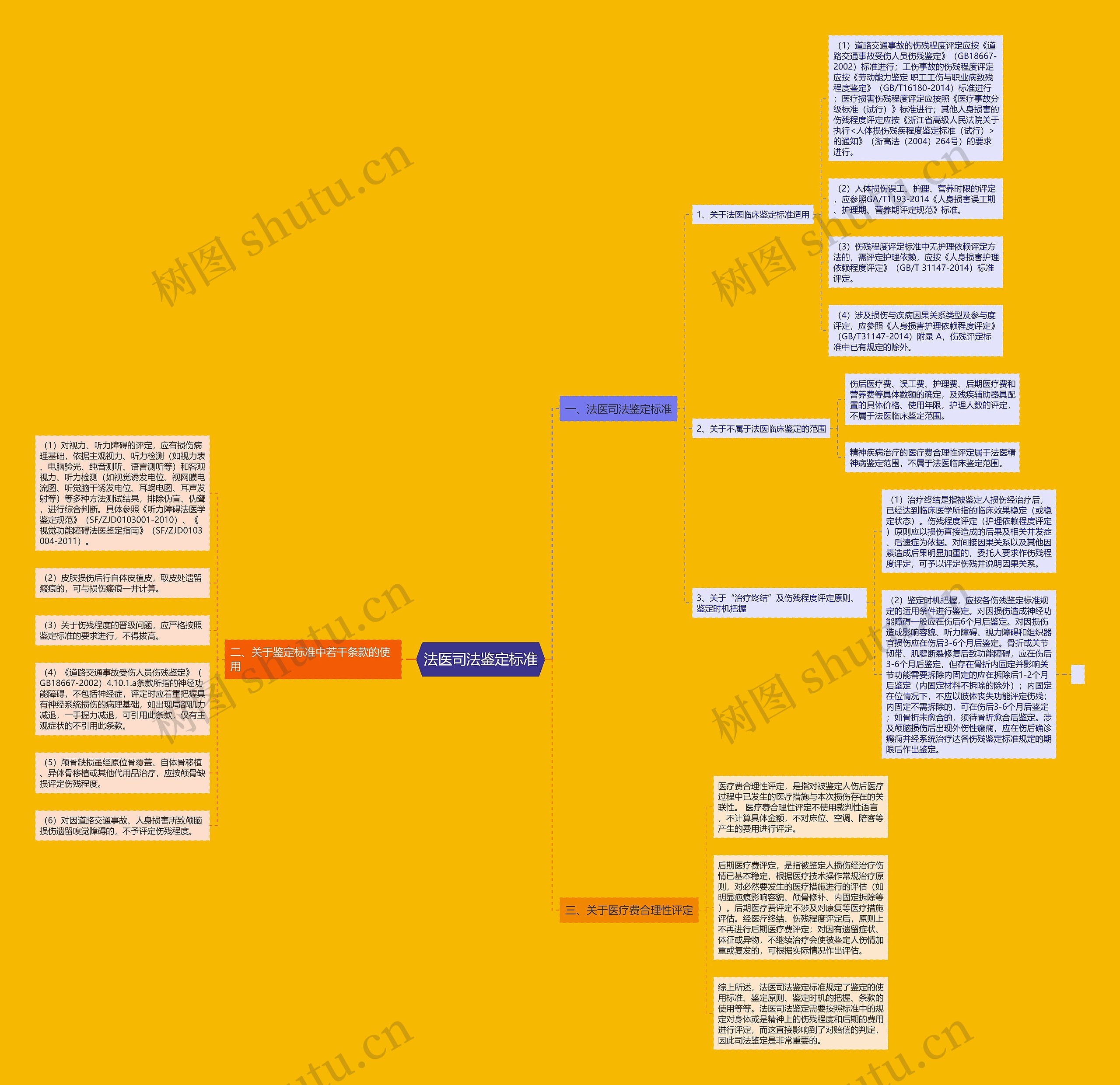 法医司法鉴定标准思维导图