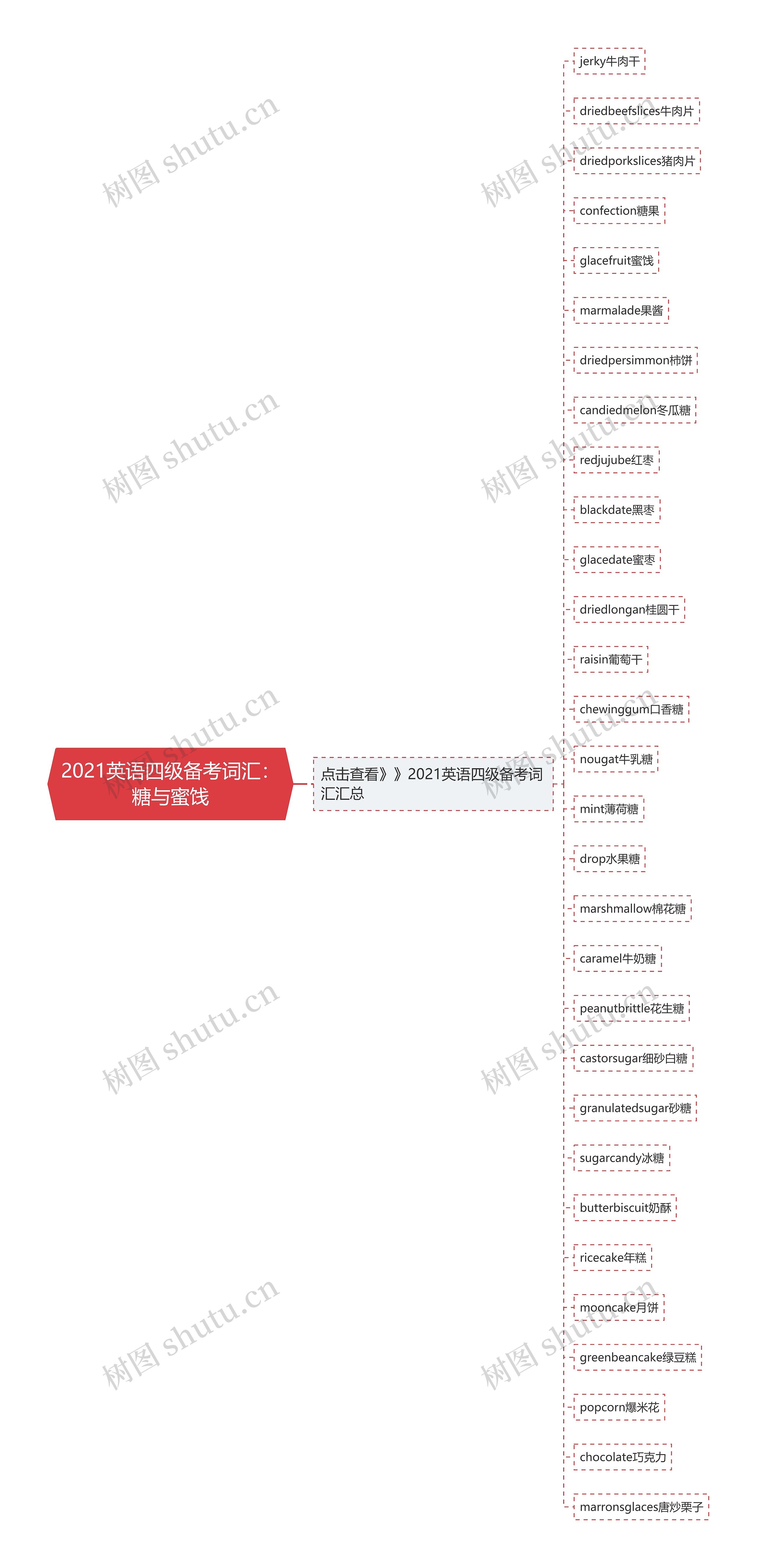 2021英语四级备考词汇：糖与蜜饯思维导图