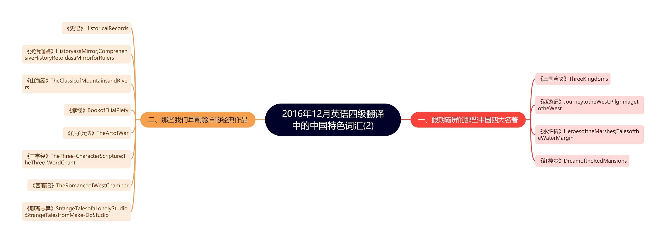 2016年12月英语四级翻译中的中国特色词汇(2)思维导图