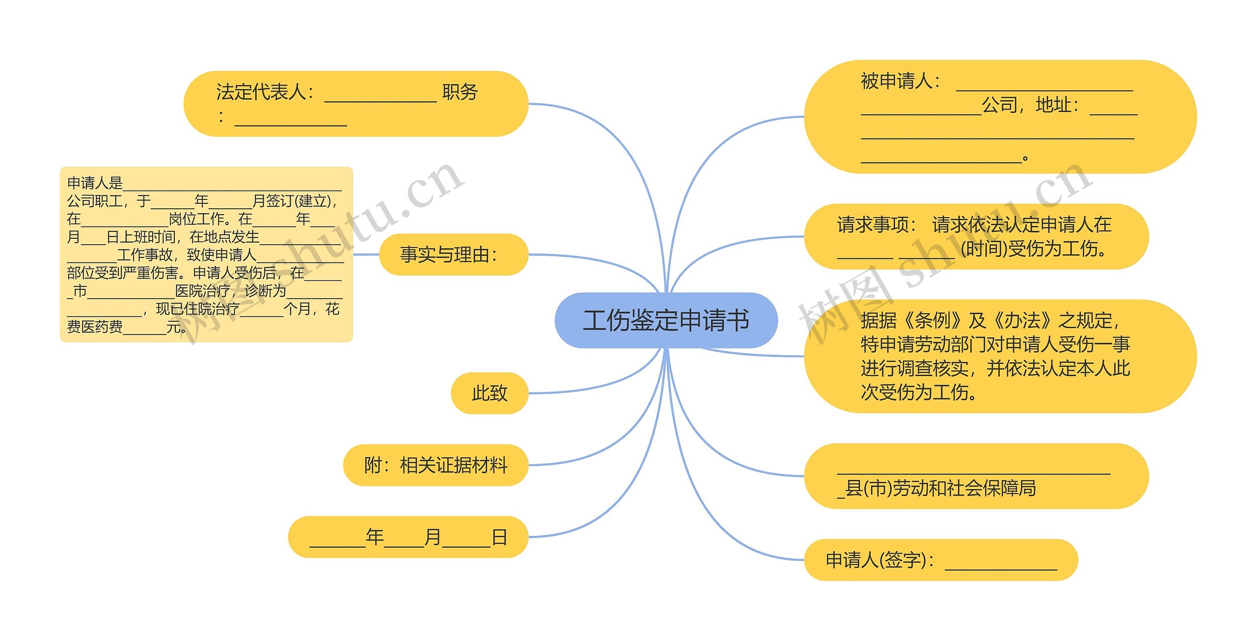 工伤鉴定申请书思维导图