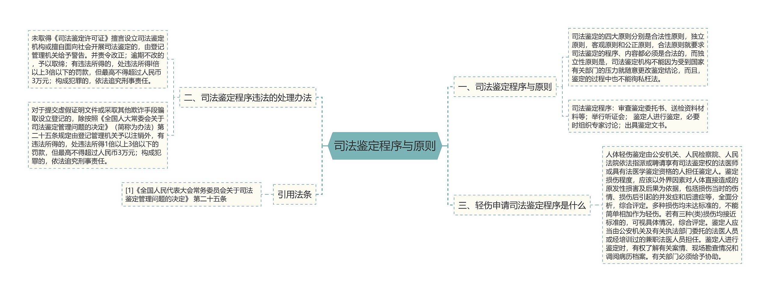 司法鉴定程序与原则