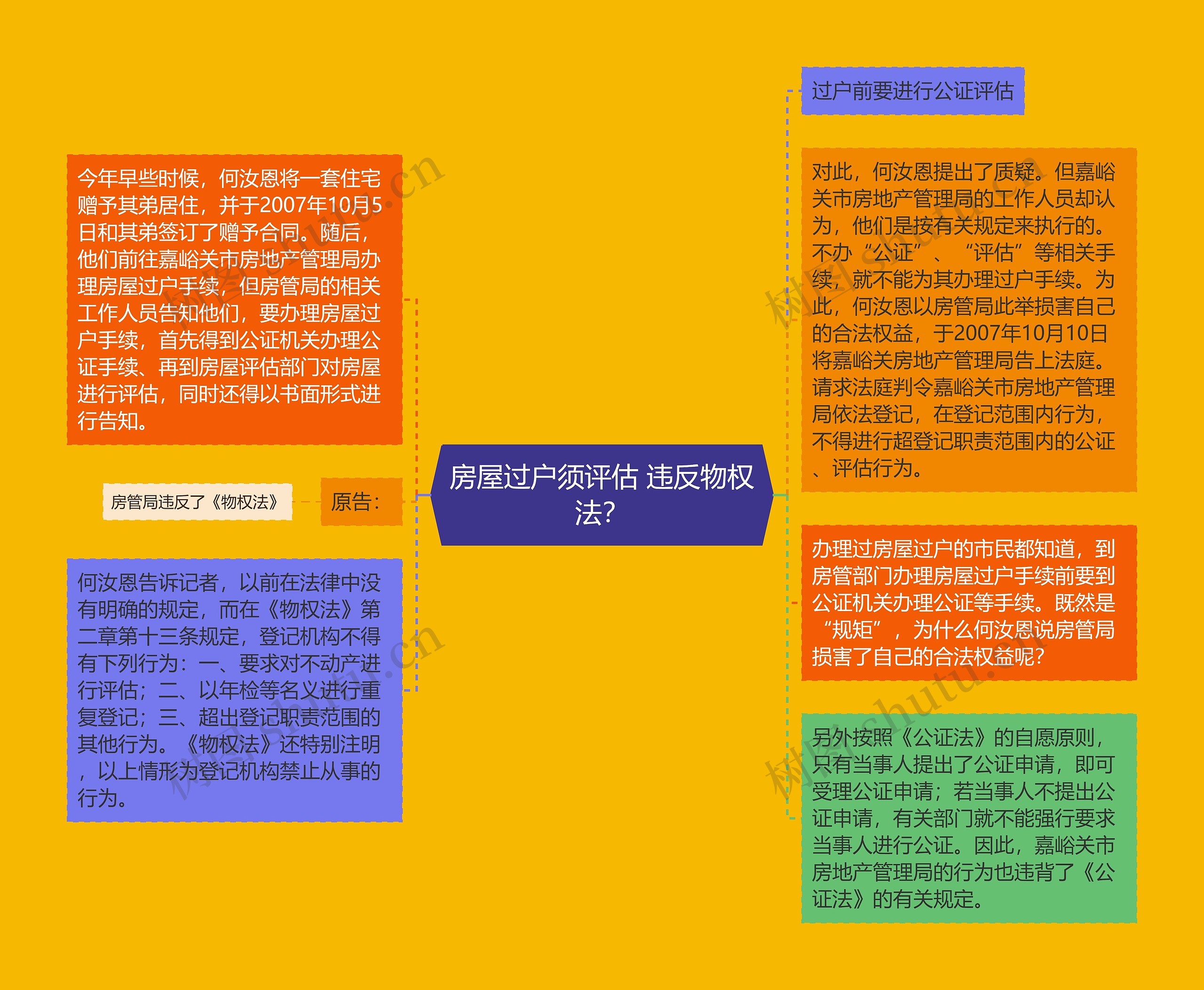 房屋过户须评估 违反物权法？思维导图