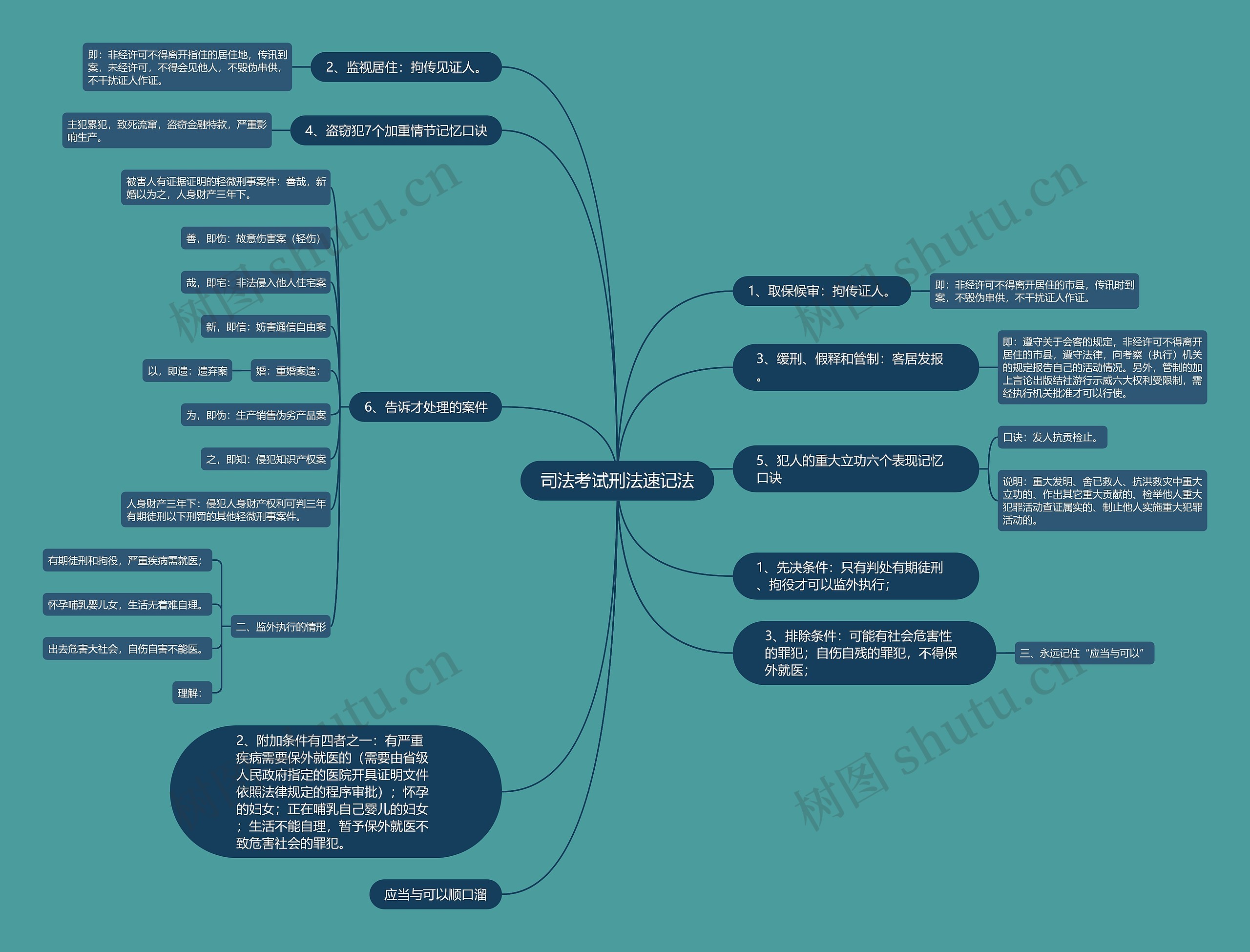 司法考试刑法速记法思维导图