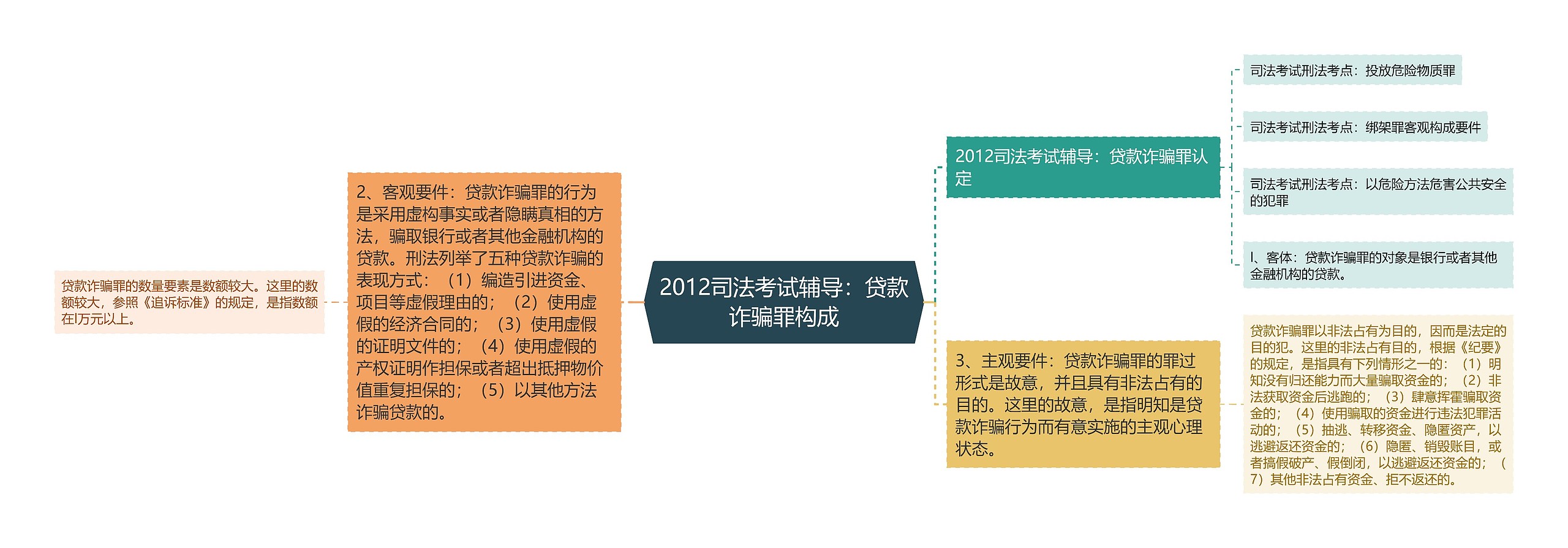 2012司法考试辅导：贷款诈骗罪构成思维导图