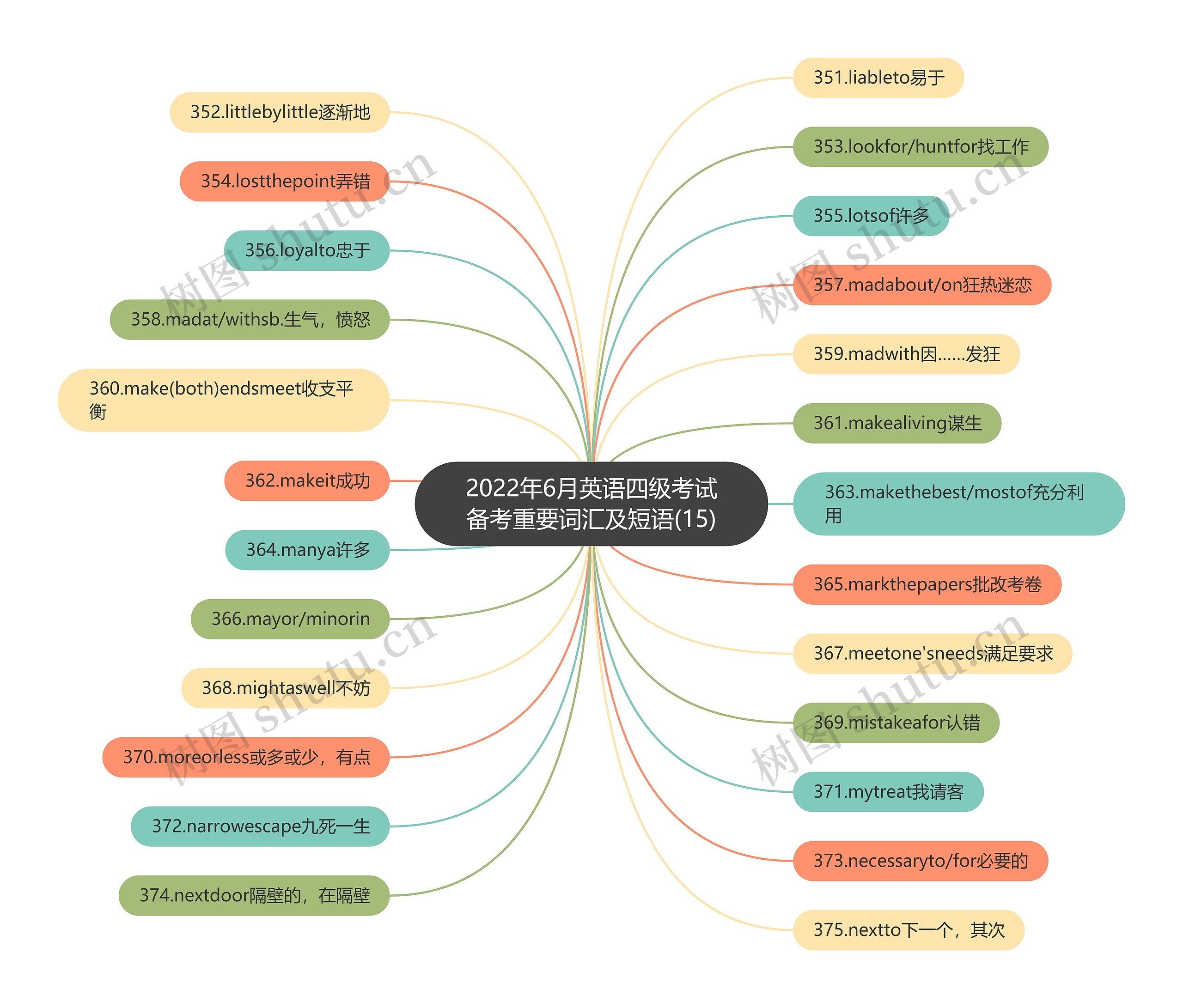 2022年6月英语四级考试备考重要词汇及短语(15)思维导图