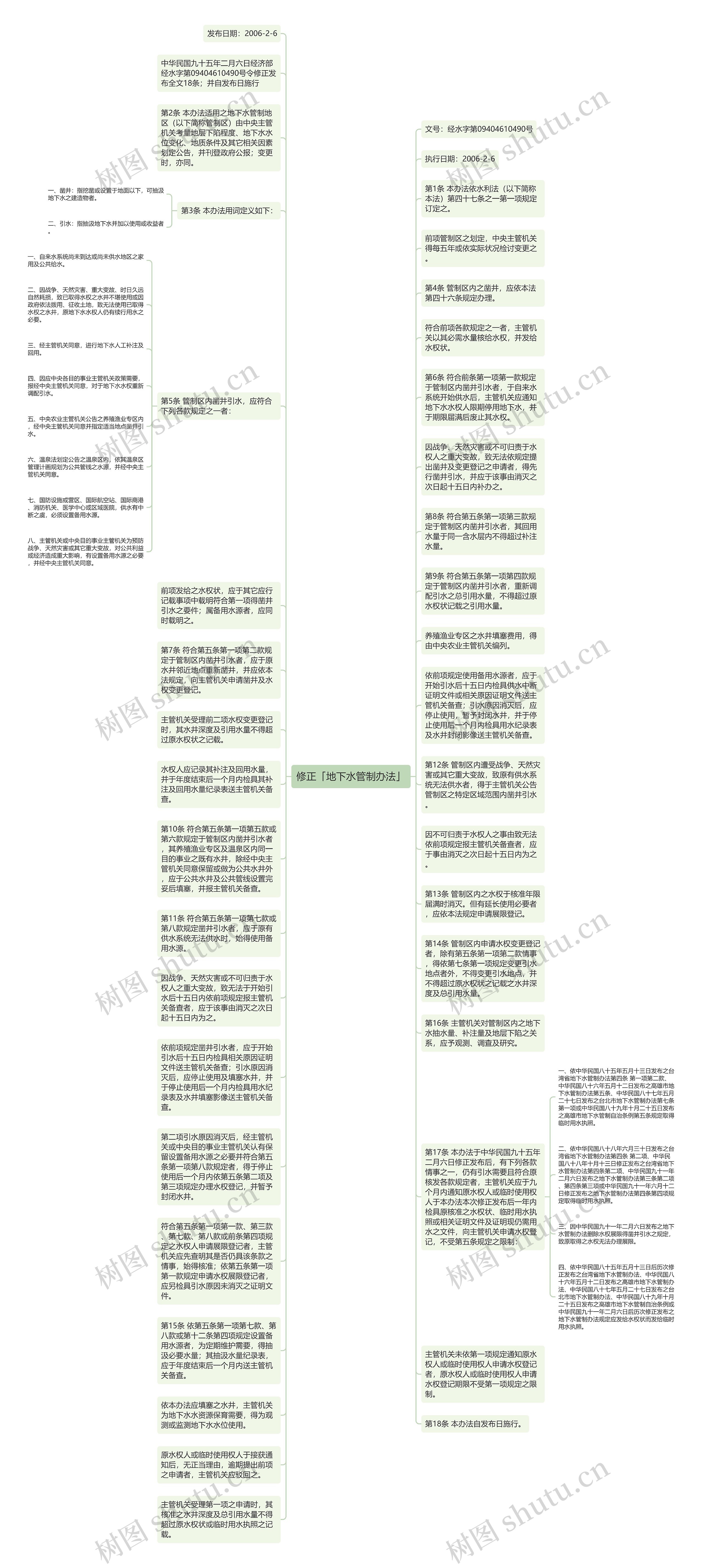 修正「地下水管制办法」思维导图