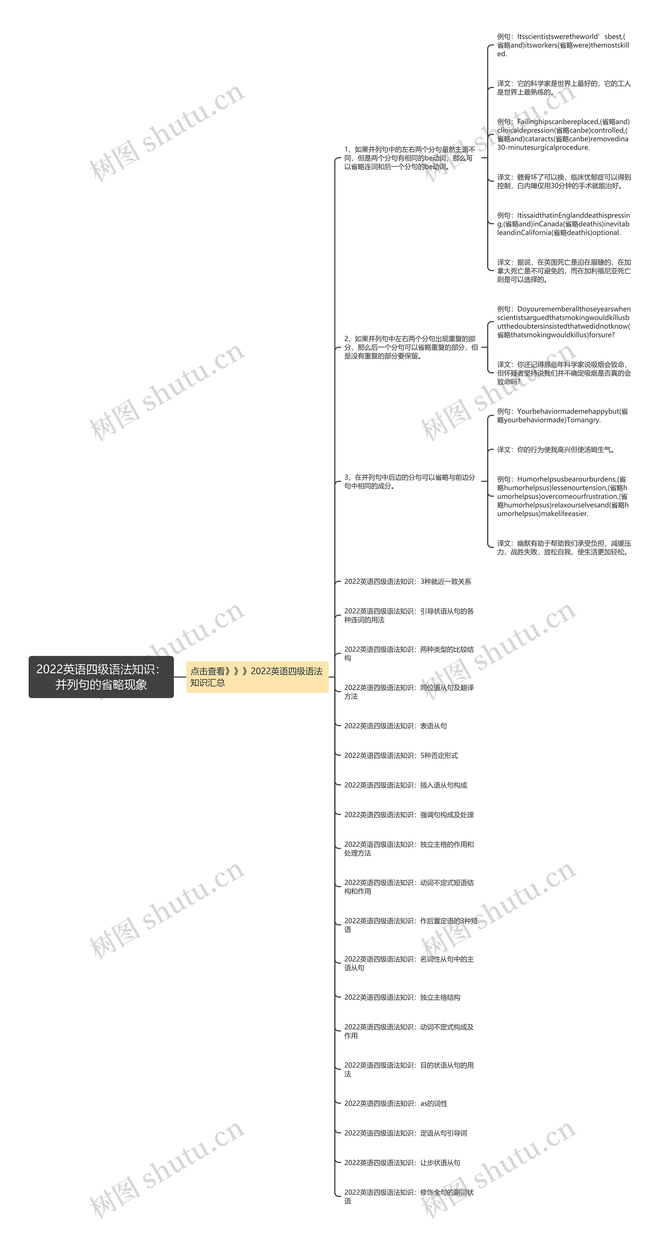 2022英语四级语法知识:并列句的省略现象思维导图高清图 2022英语四级语法知识:并列句的省略现象思维导图