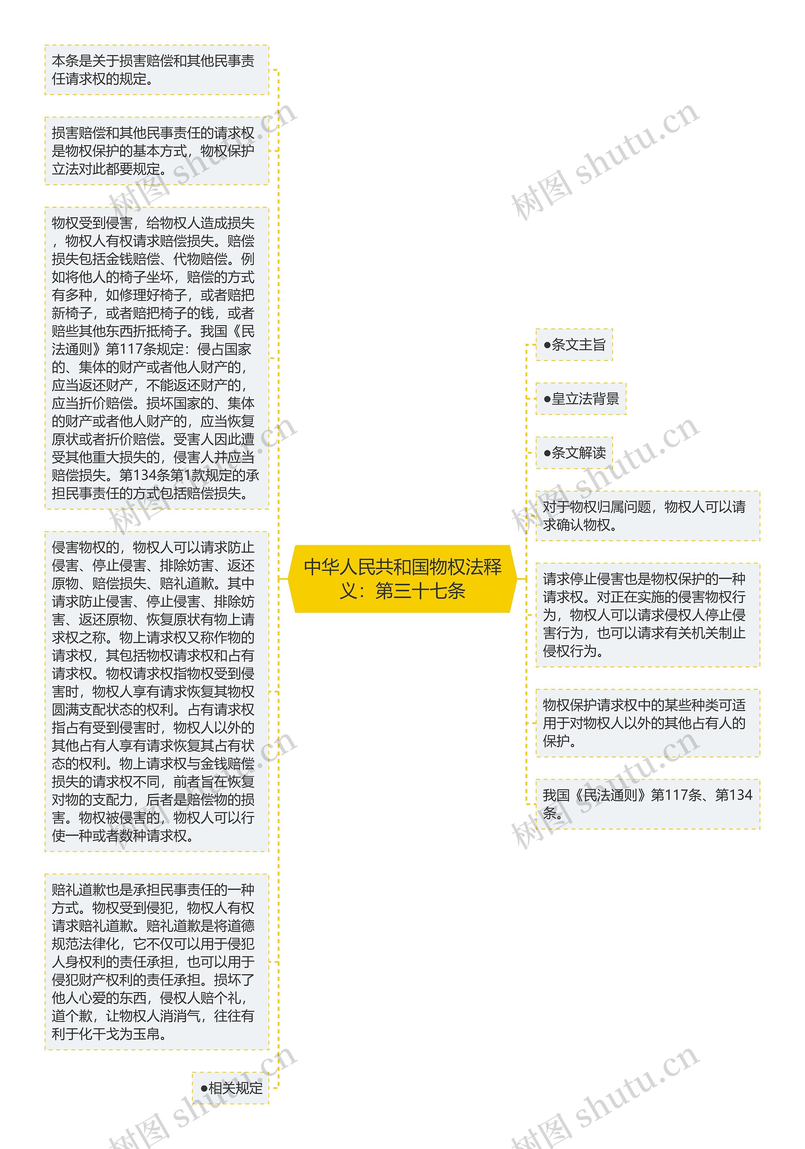 中华人民共和国物权法释义：第三十七条思维导图