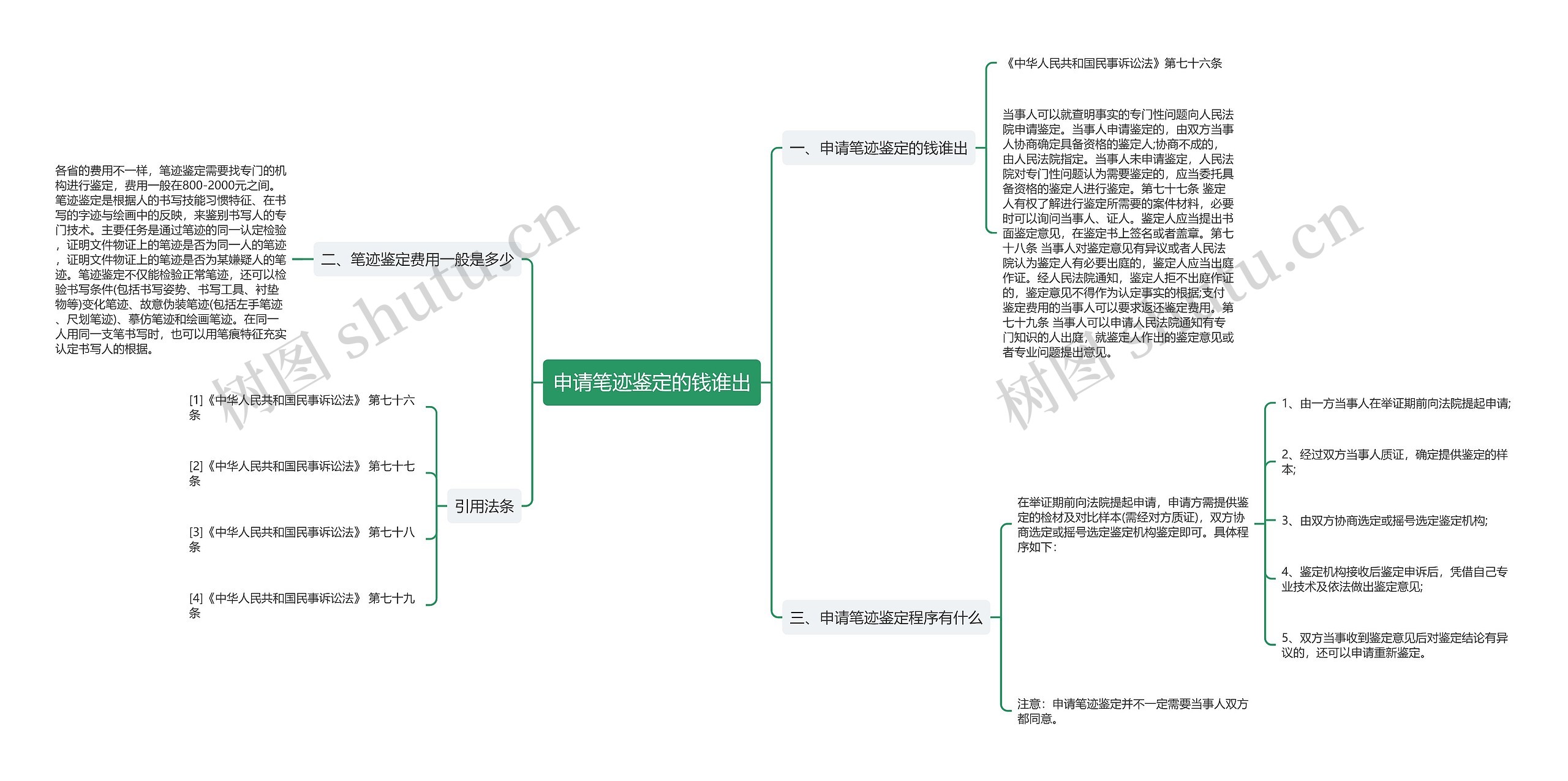 申请笔迹鉴定的钱谁出