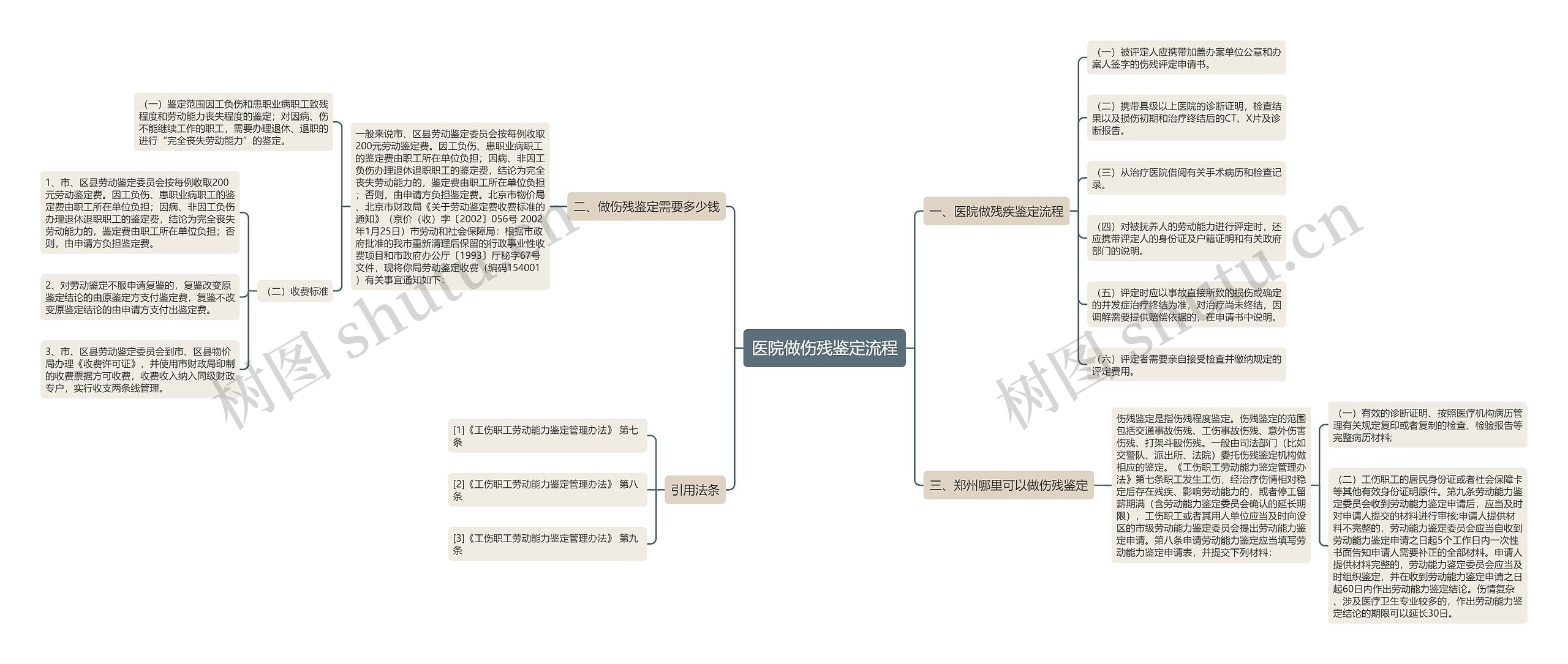 医院做伤残鉴定流程
