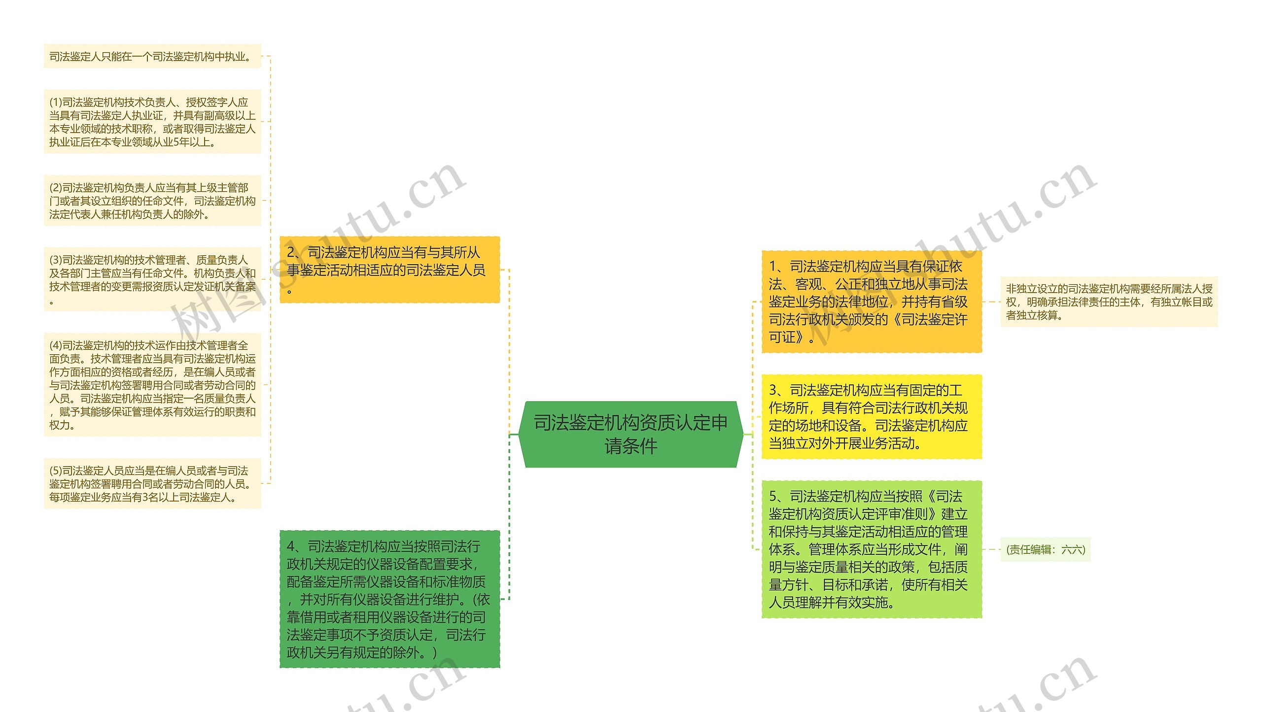 司法鉴定机构资质认定申请条件思维导图