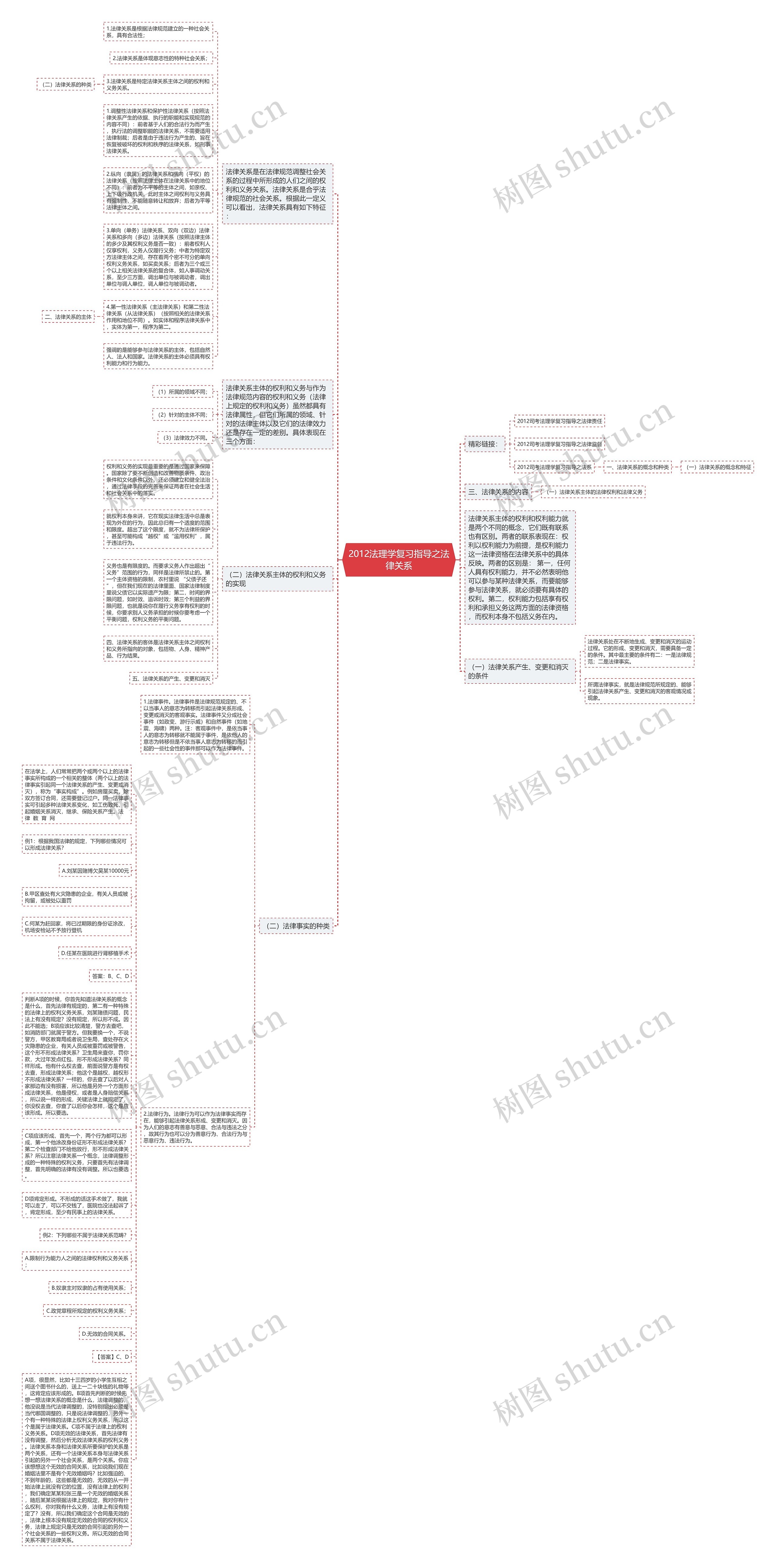 2012法理学复习指导之法律关系思维导图