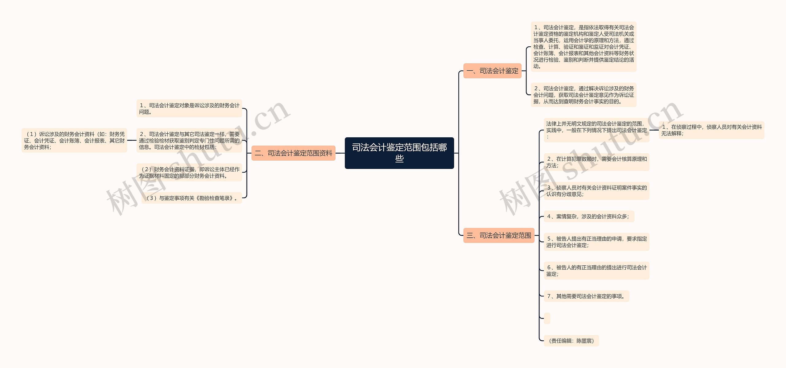 司法会计鉴定范围包括哪些思维导图