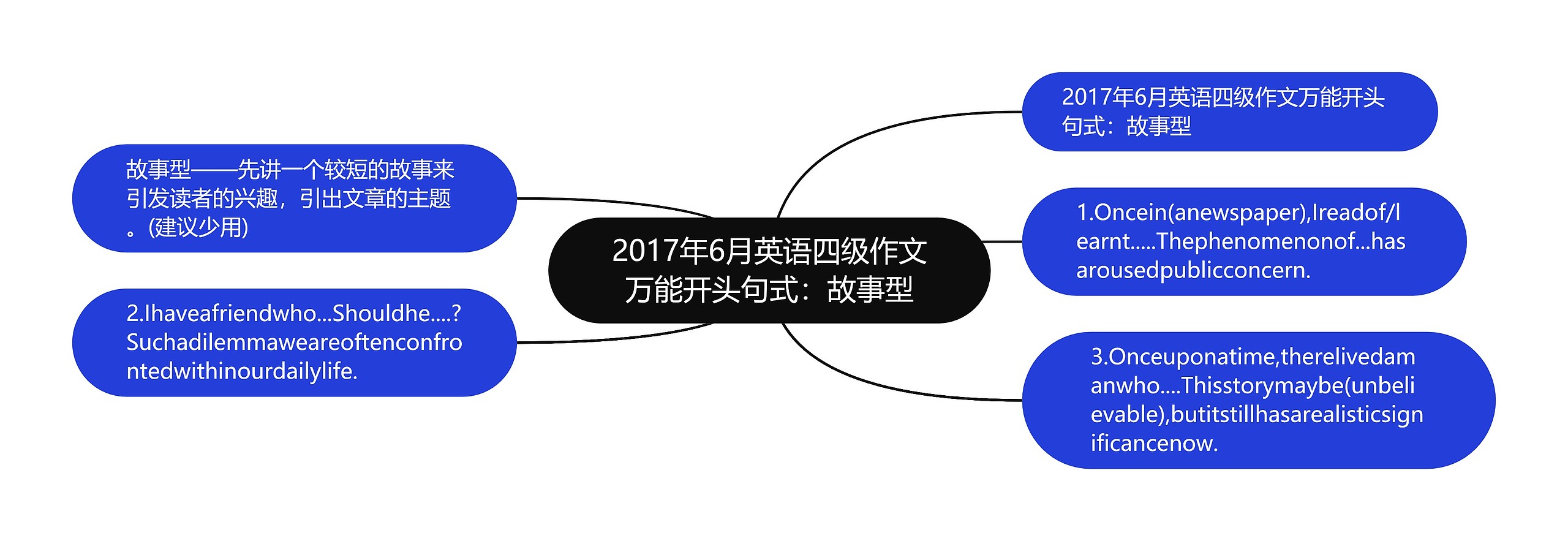 2017年6月英语四级作文万能开头句式：故事型