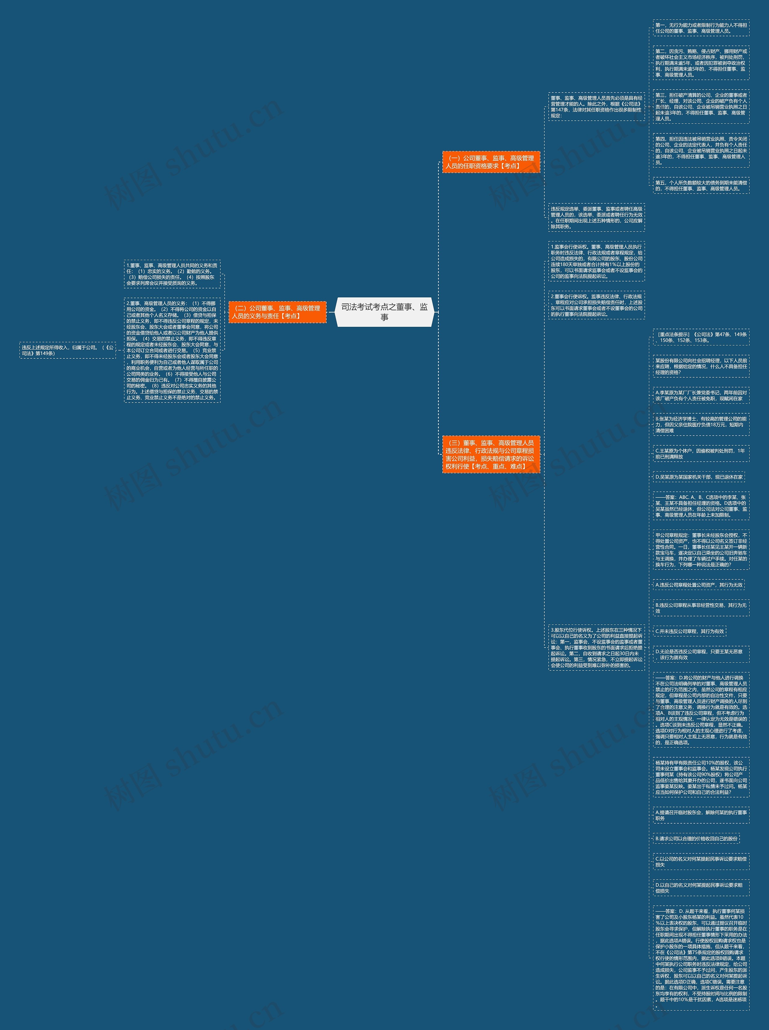 司法考试考点之董事、监事思维导图