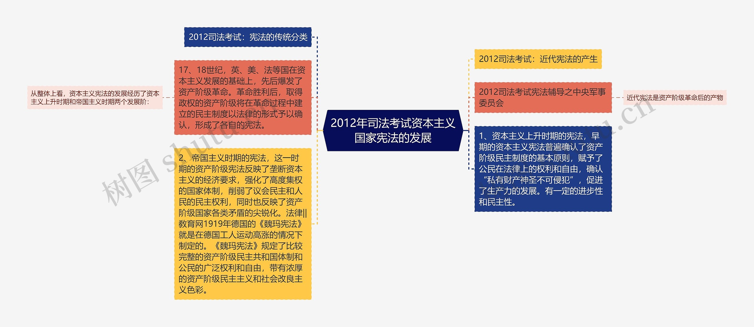 2012年司法考试资本主义国家宪法的发展思维导图
