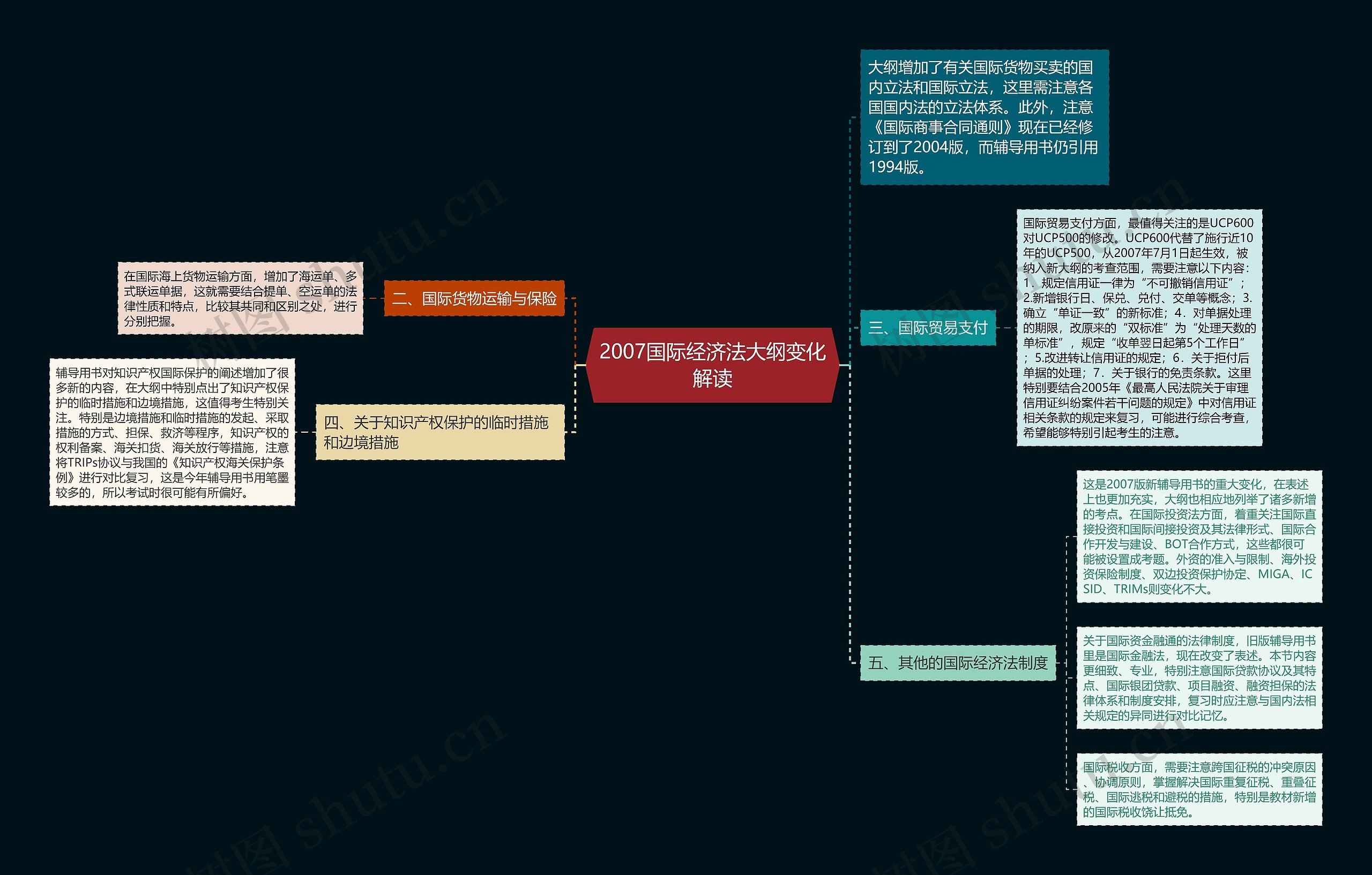 2007国际经济法大纲变化解读思维导图