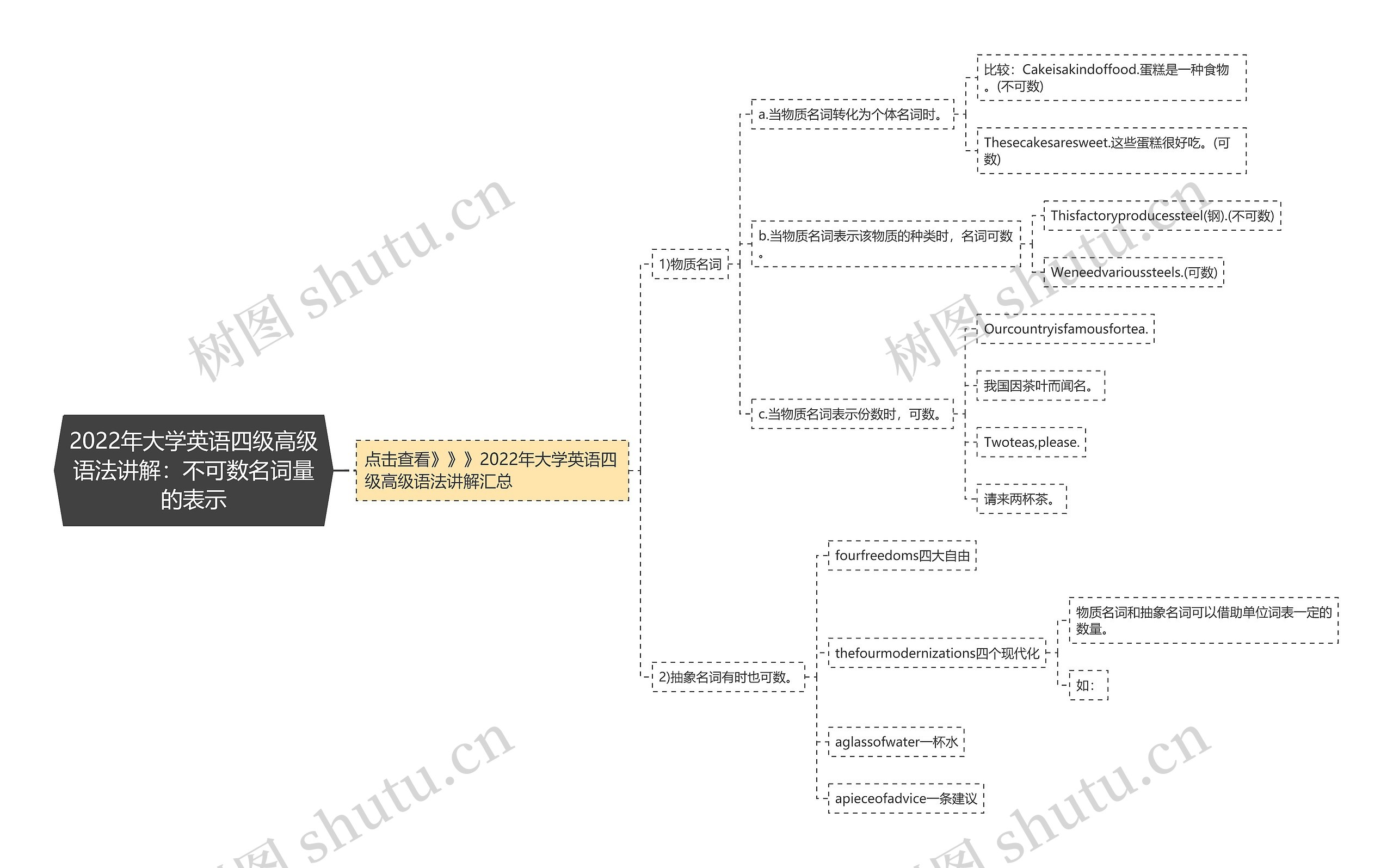 2022年大学英语四级高级语法讲解：不可数名词量的表示思维导图