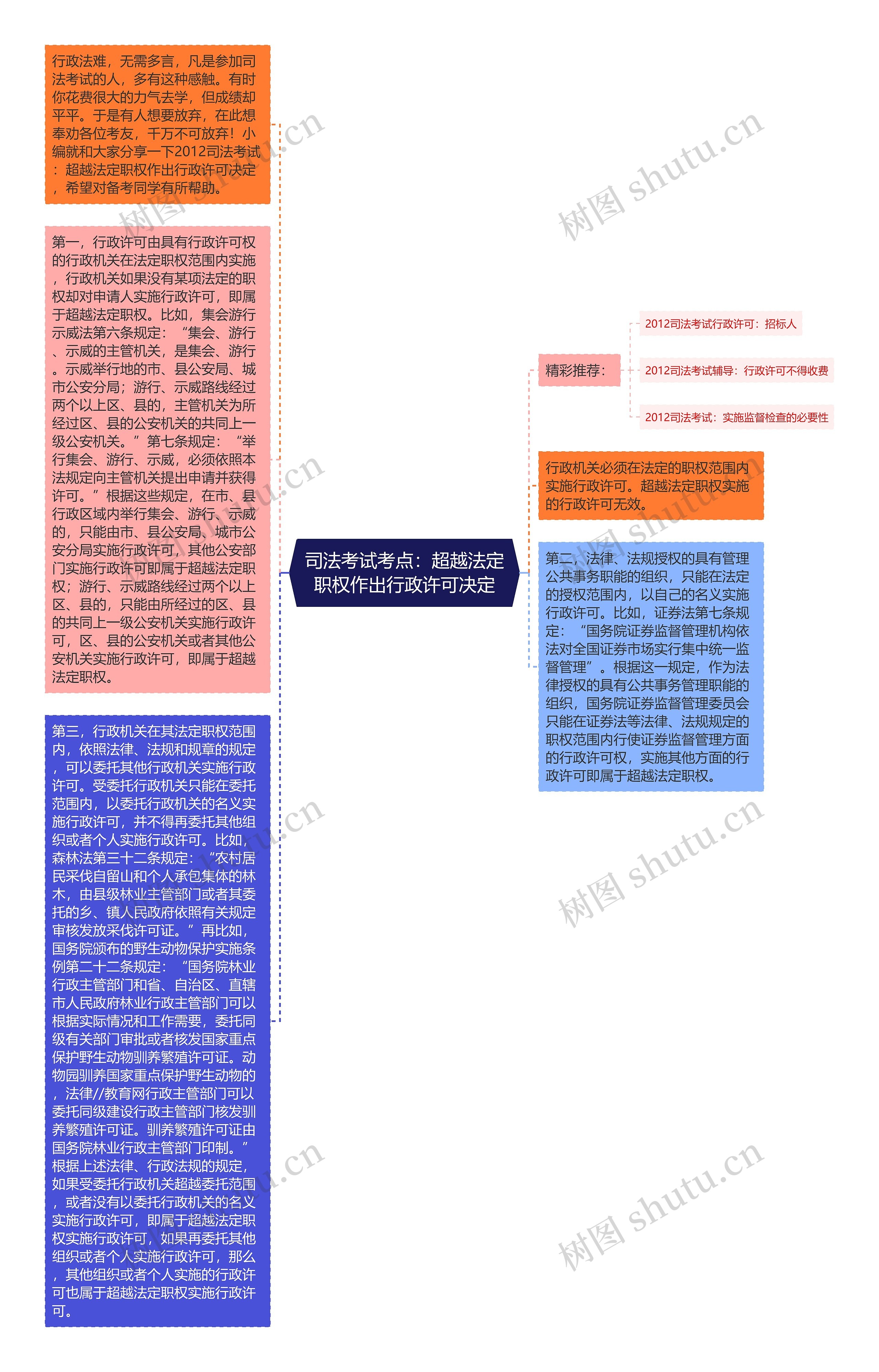 司法考试考点：超越法定职权作出行政许可决定思维导图