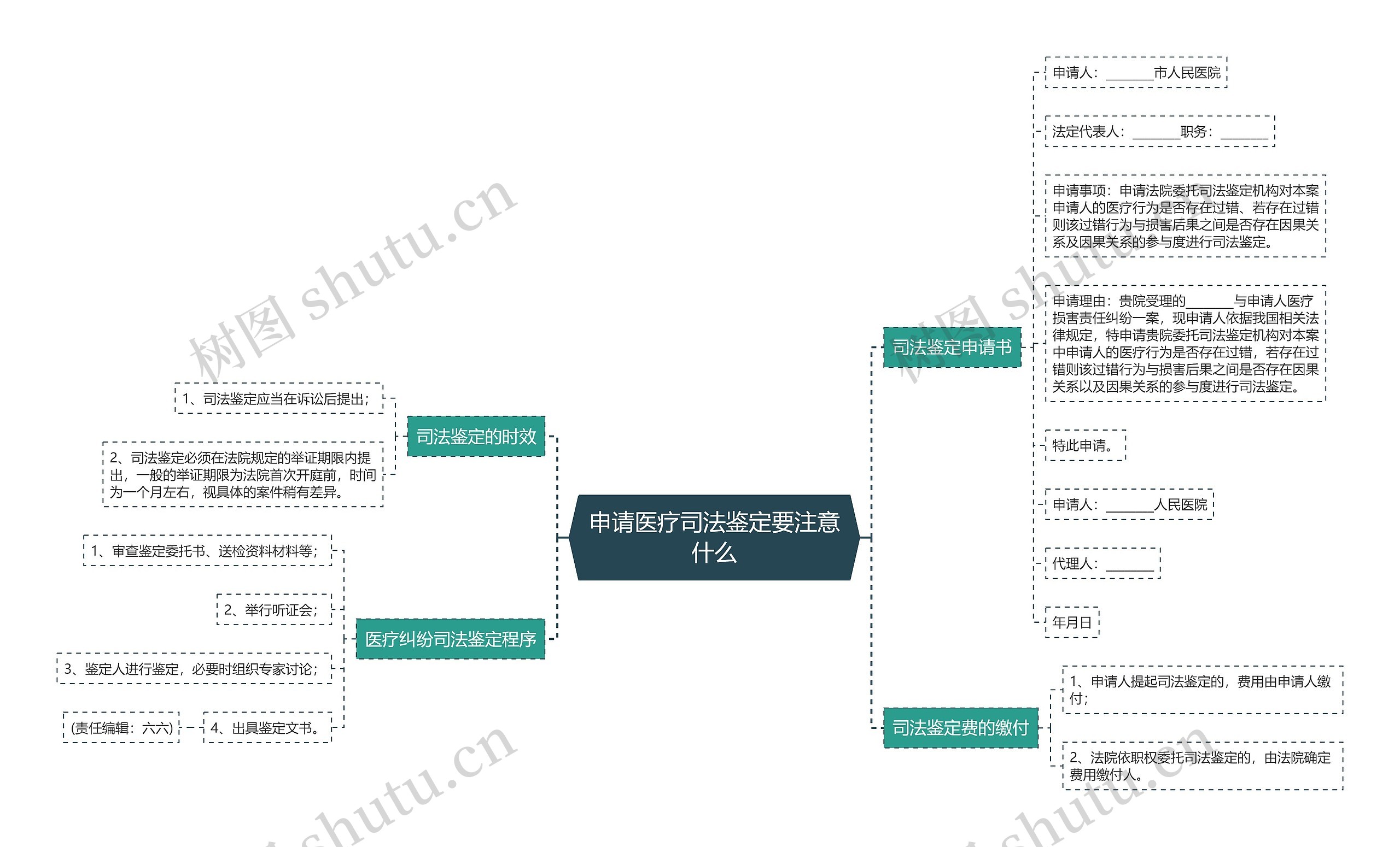 申请医疗司法鉴定要注意什么思维导图