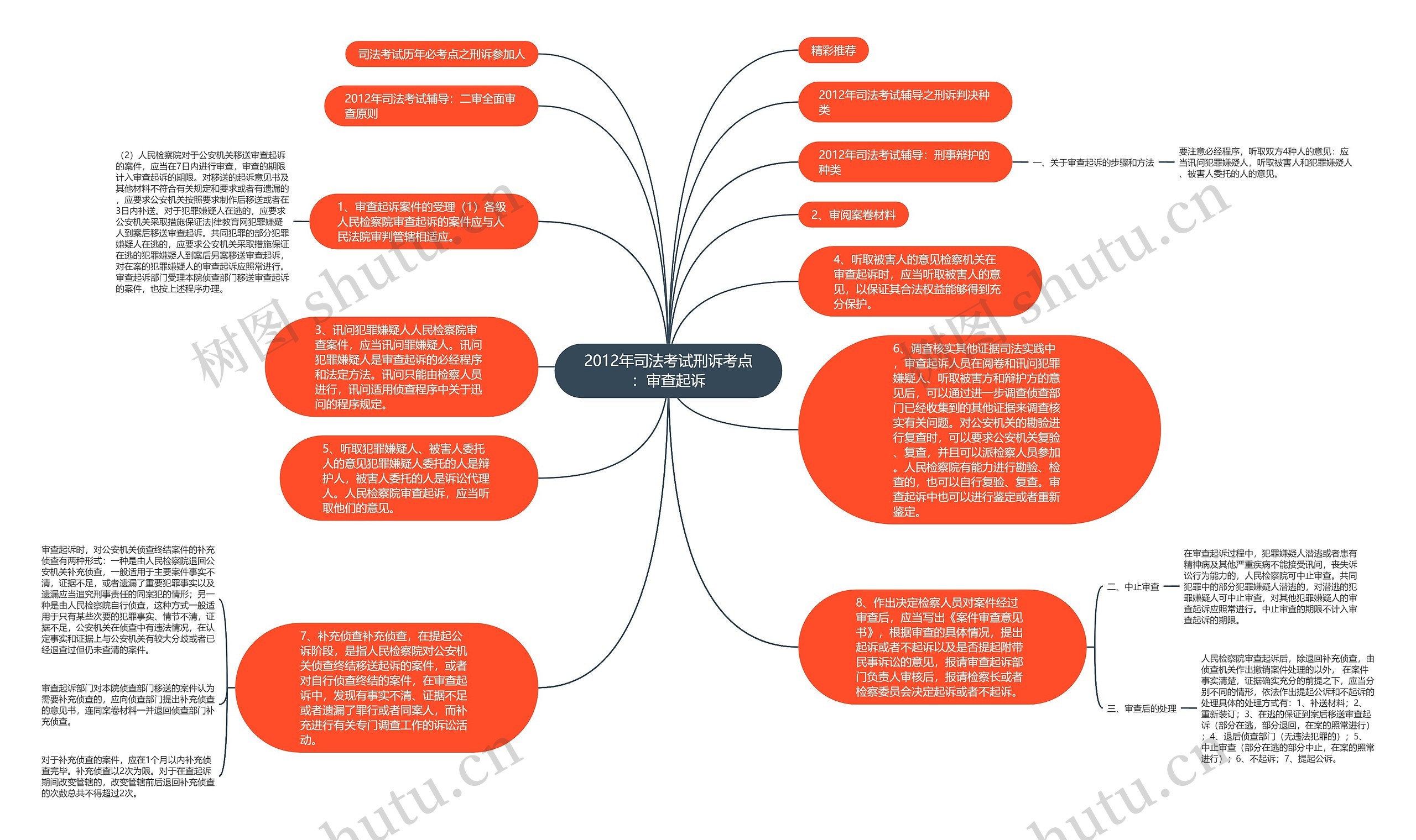 2012年司法考试刑诉考点：审查起诉思维导图