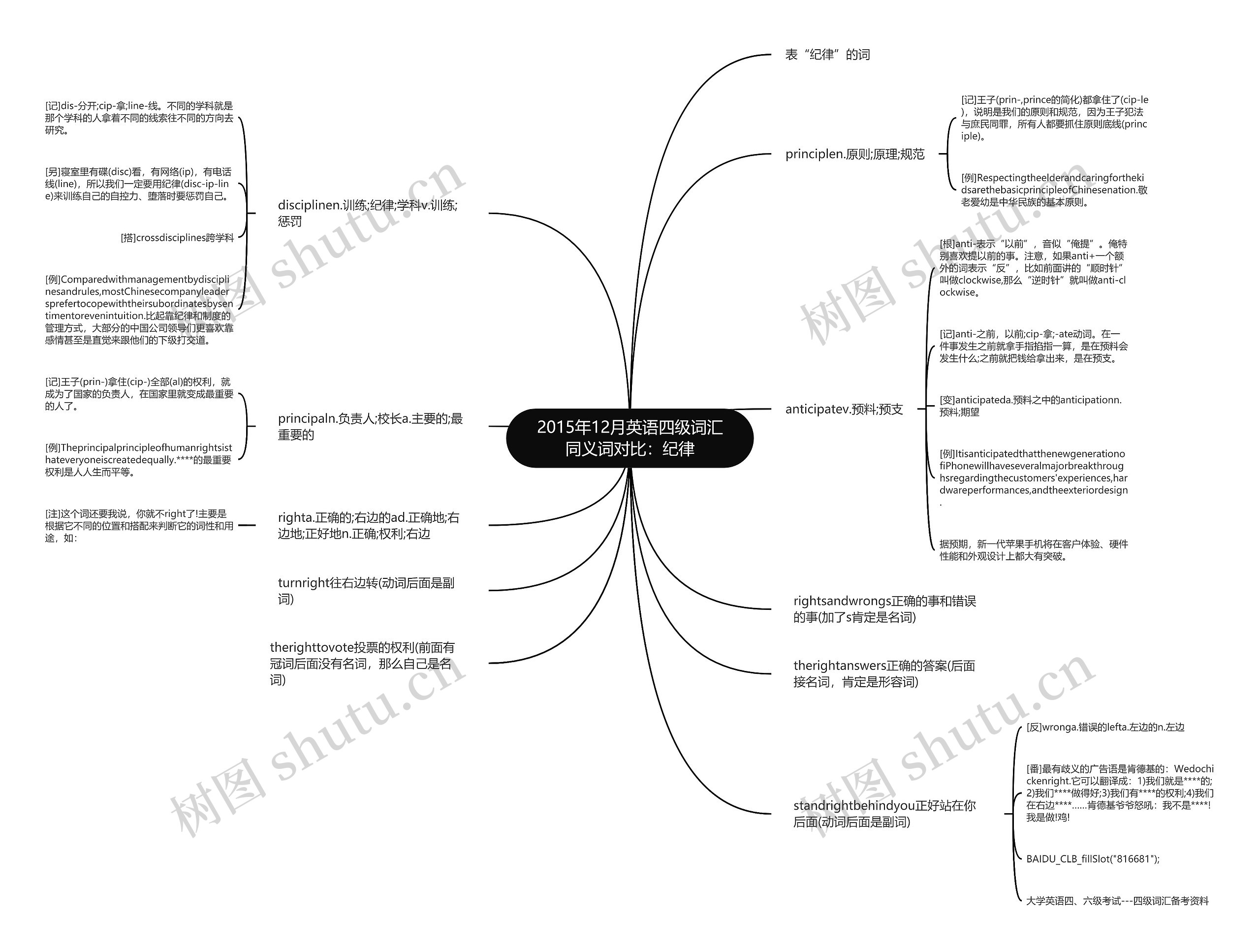 2015年12月英语四级词汇同义词对比：纪律思维导图
