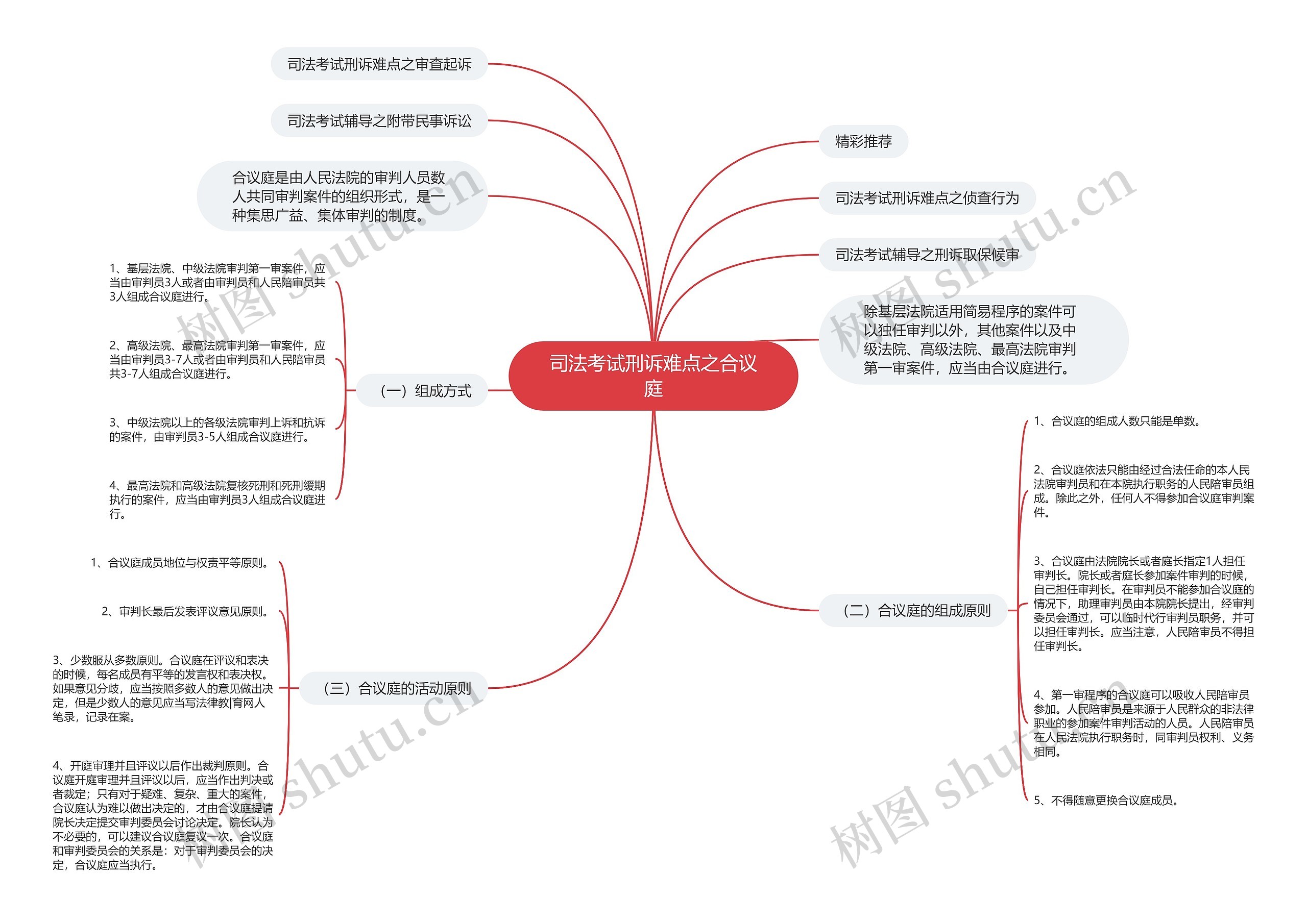 司法考试刑诉难点之合议庭思维导图