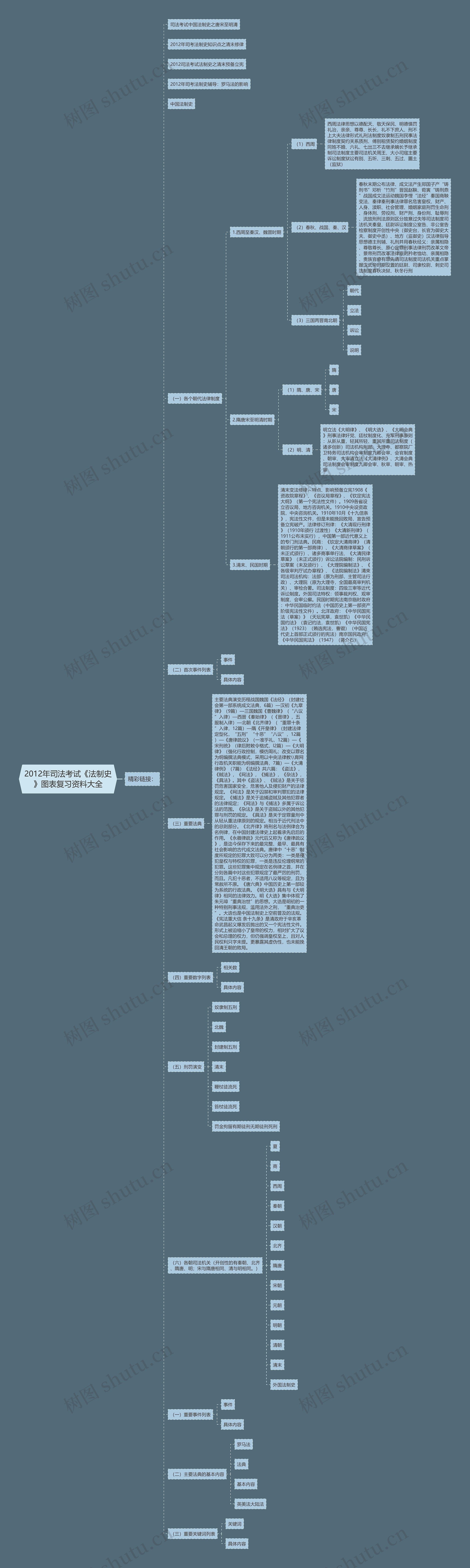 2012年司法考试《法制史》图表复习资料大全思维导图