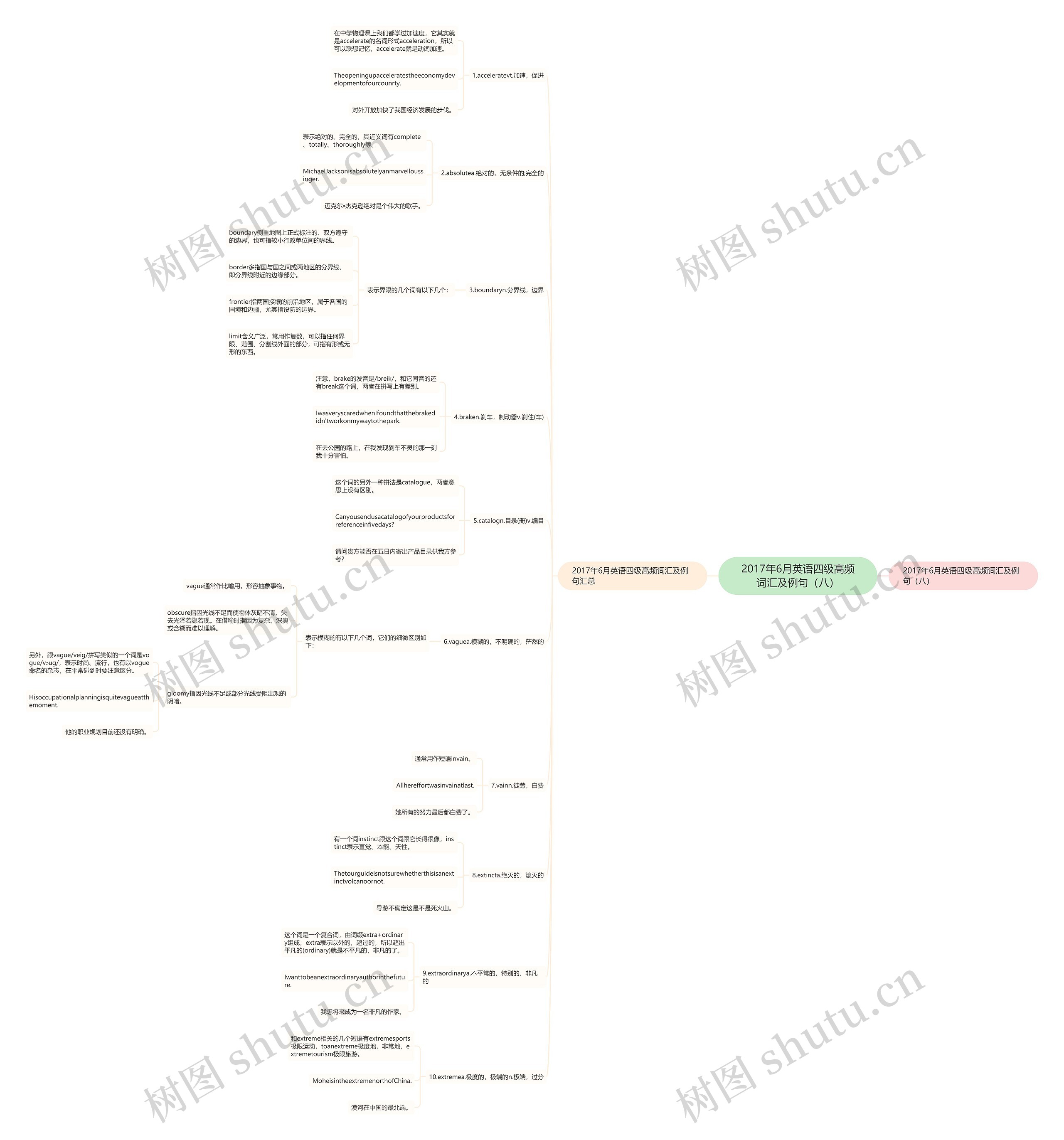 2017年6月英语四级高频词汇及例句（八）思维导图