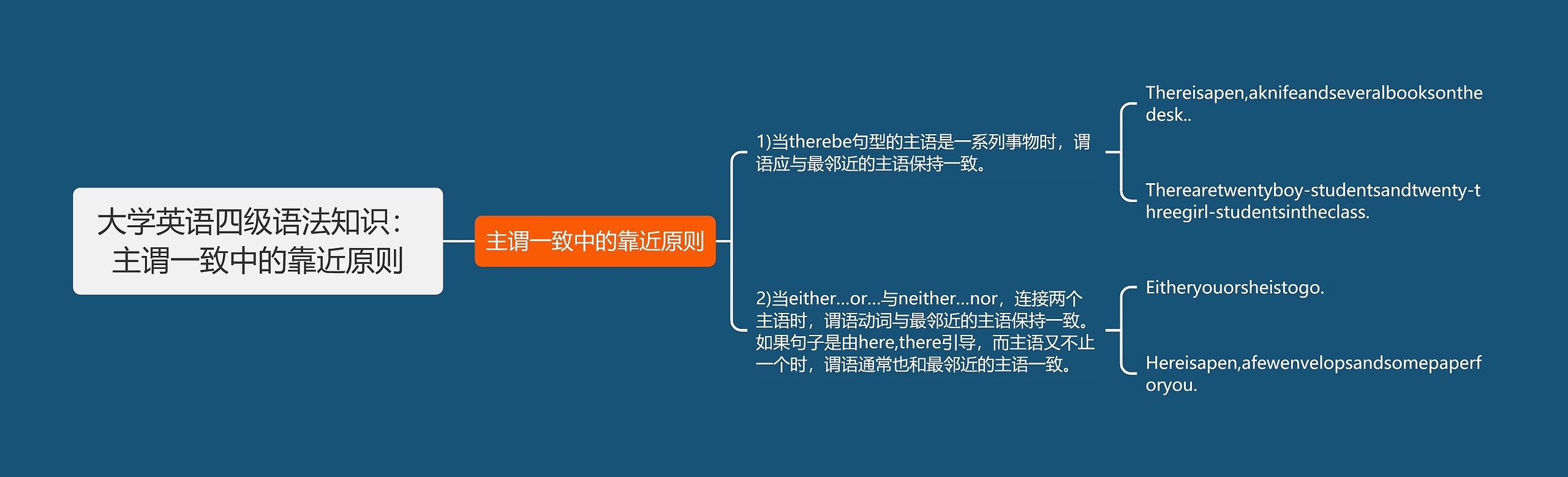 大学英语四级语法知识：主谓一致中的靠近原则思维导图