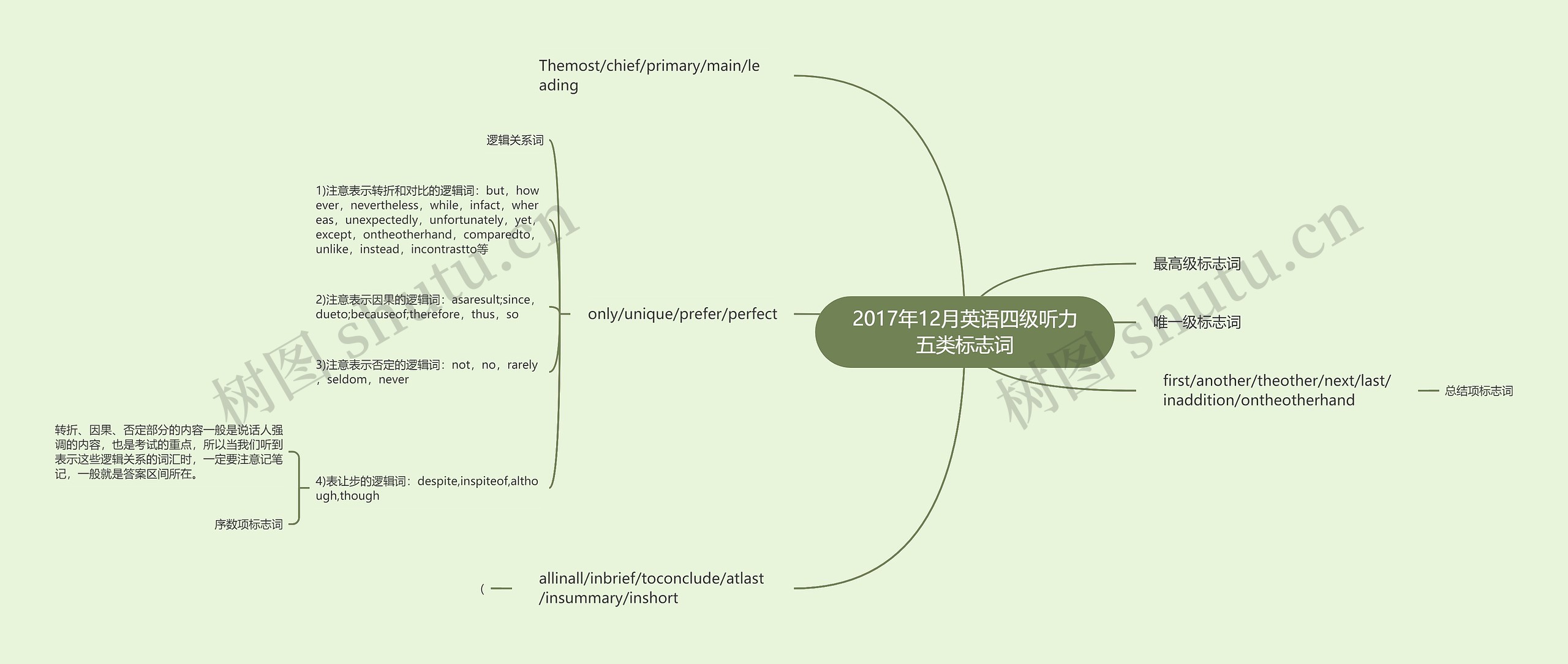 2017年12月英语四级听力五类标志词思维导图