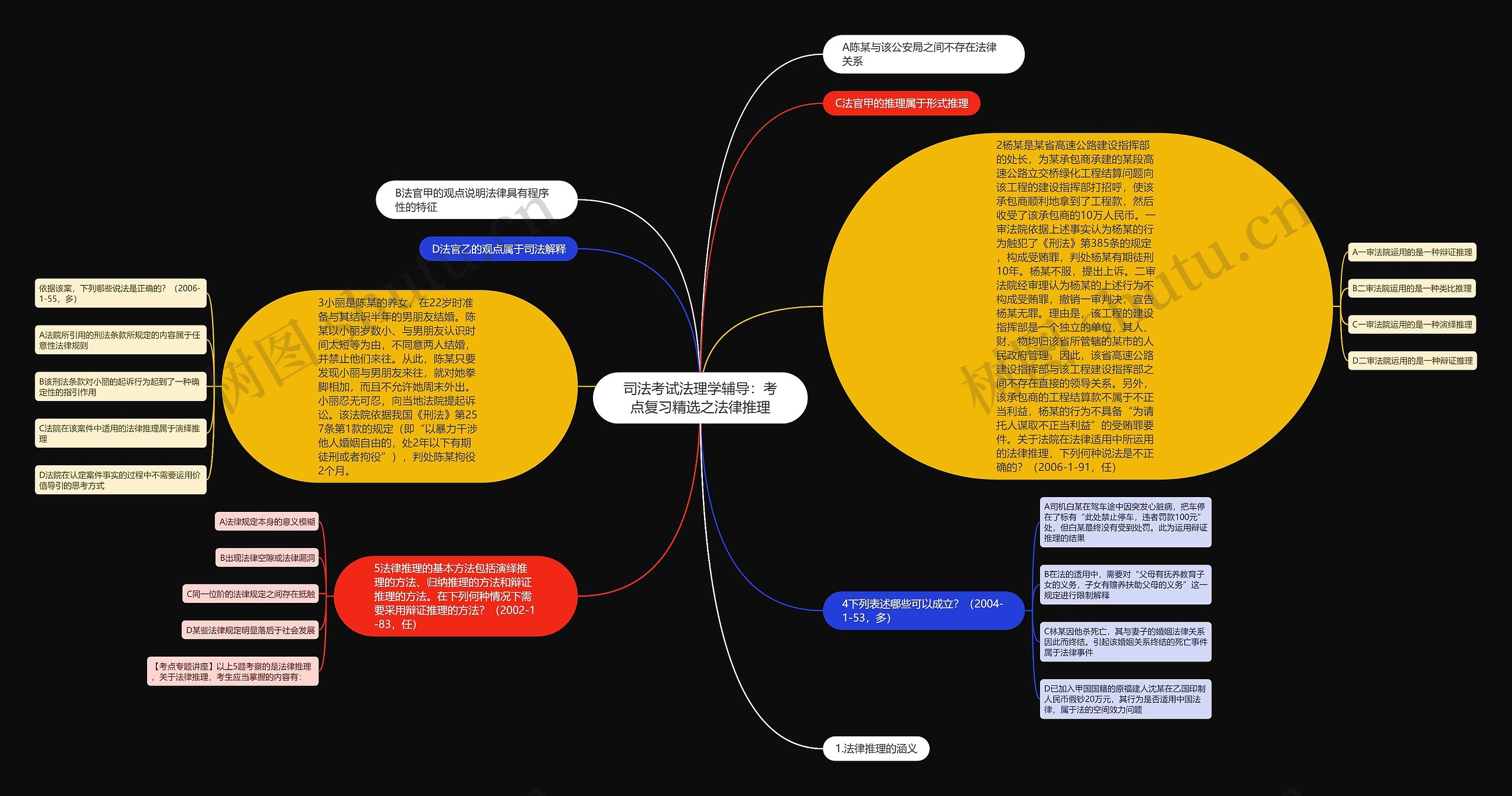 司法考试法理学辅导：考点复习精选之法律推理思维导图