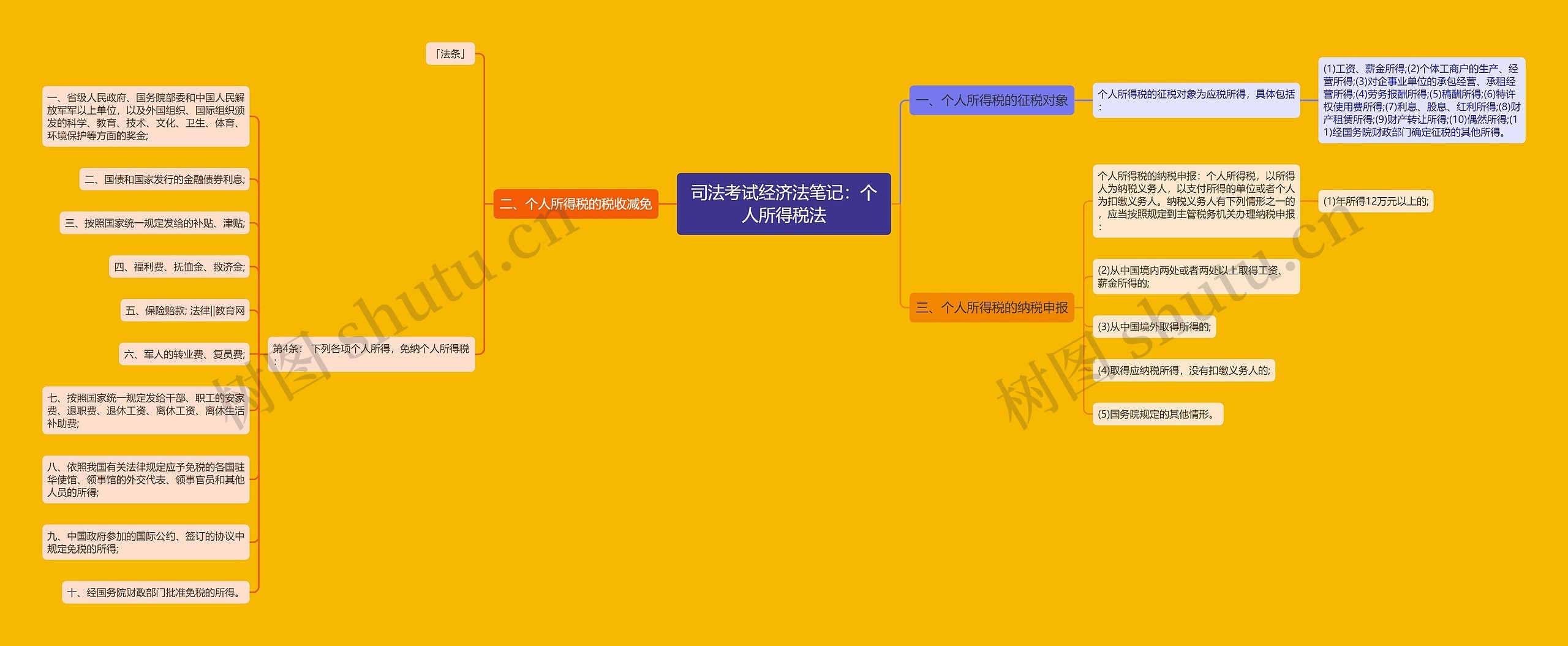 司法考试经济法笔记：个人所得税法