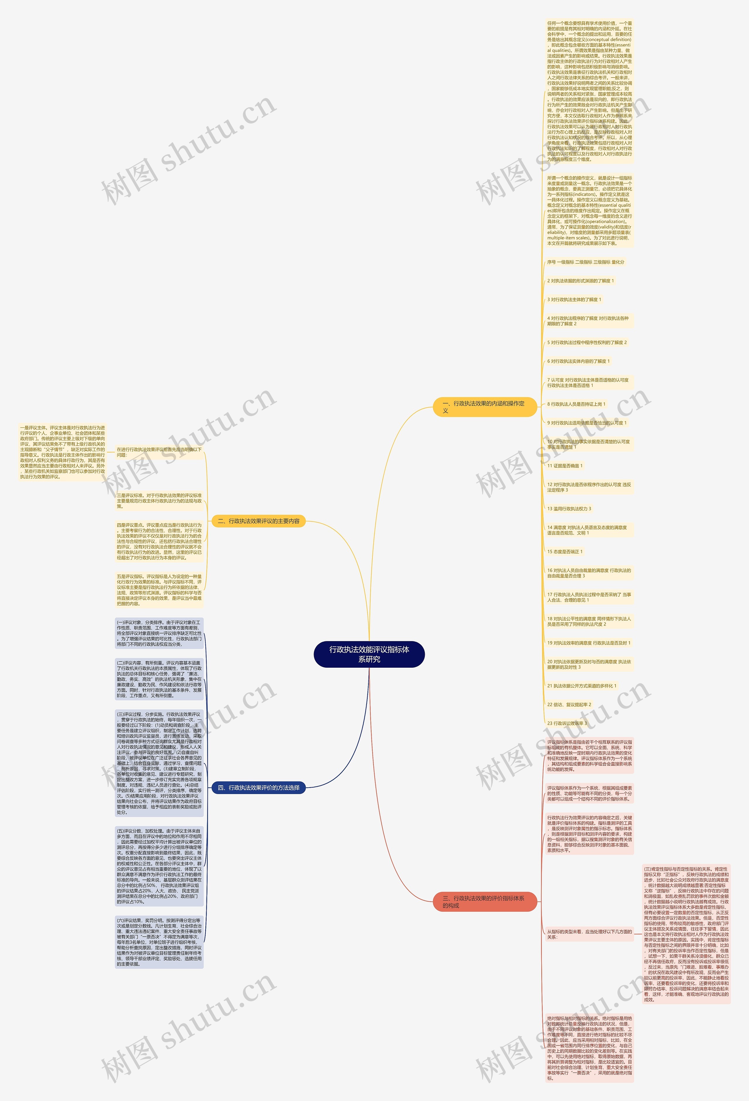 行政执法效能评议指标体系研究思维导图