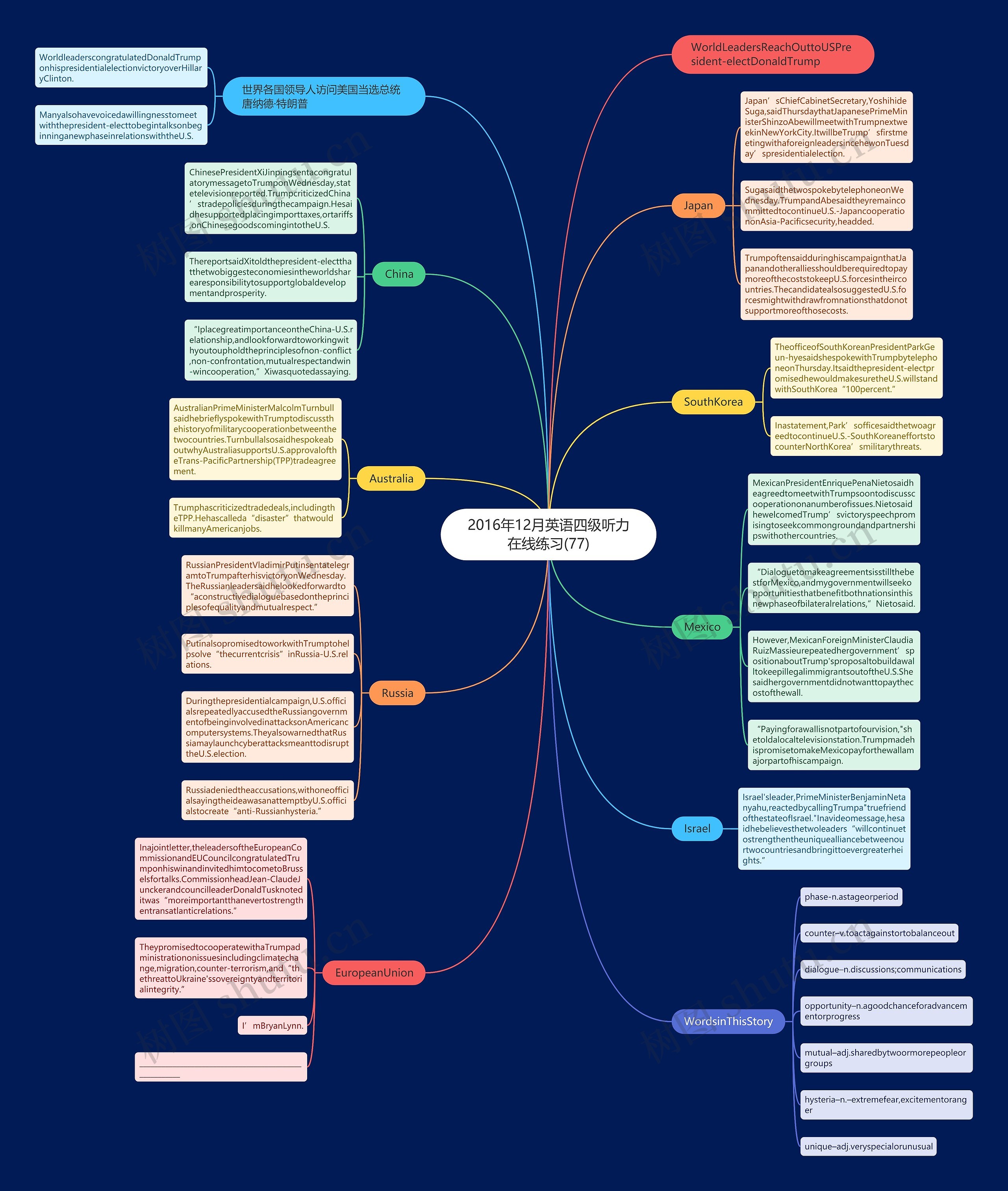 2016年12月英语四级听力在线练习(77)思维导图